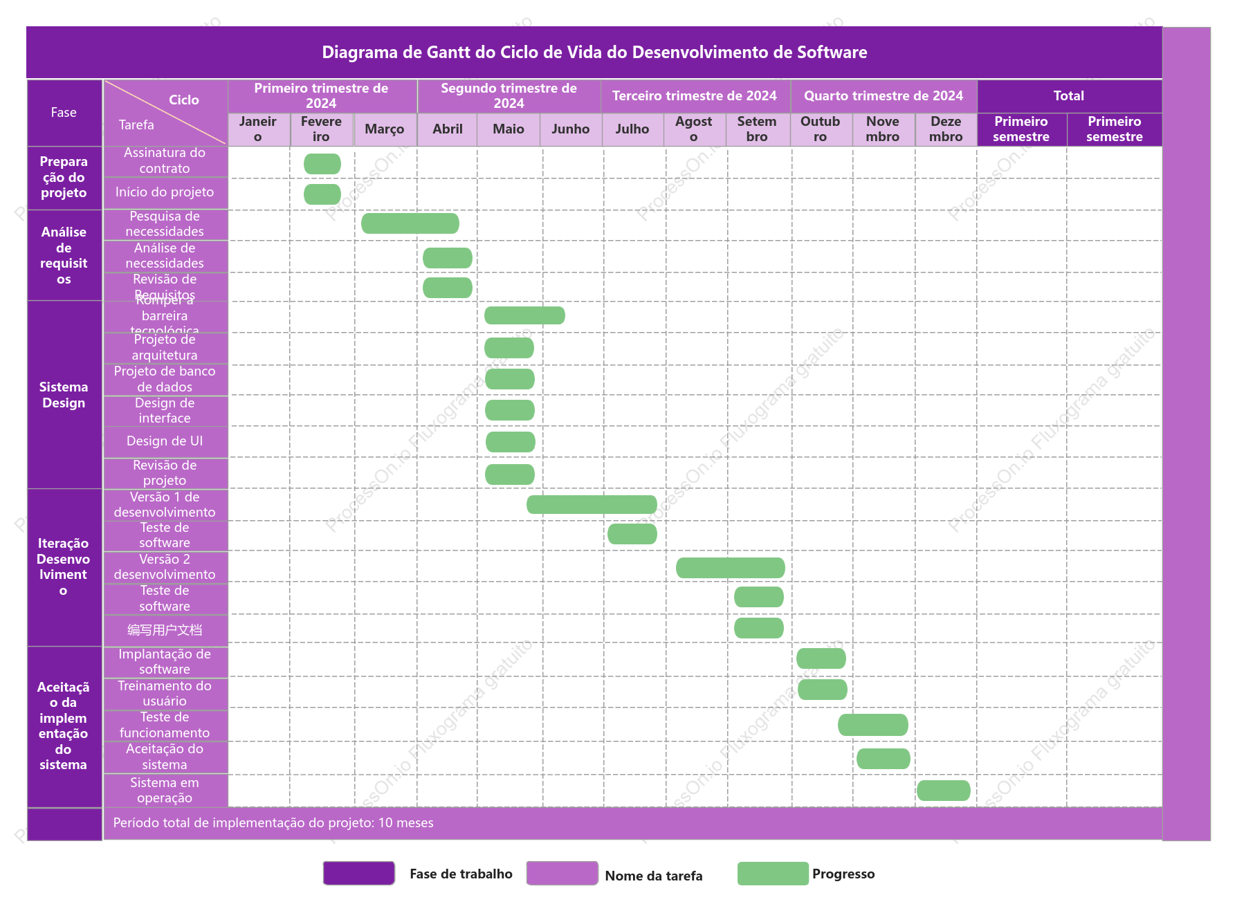 Diagrama de Gantt do Ciclo de Vida do Desenvolvimento de Software