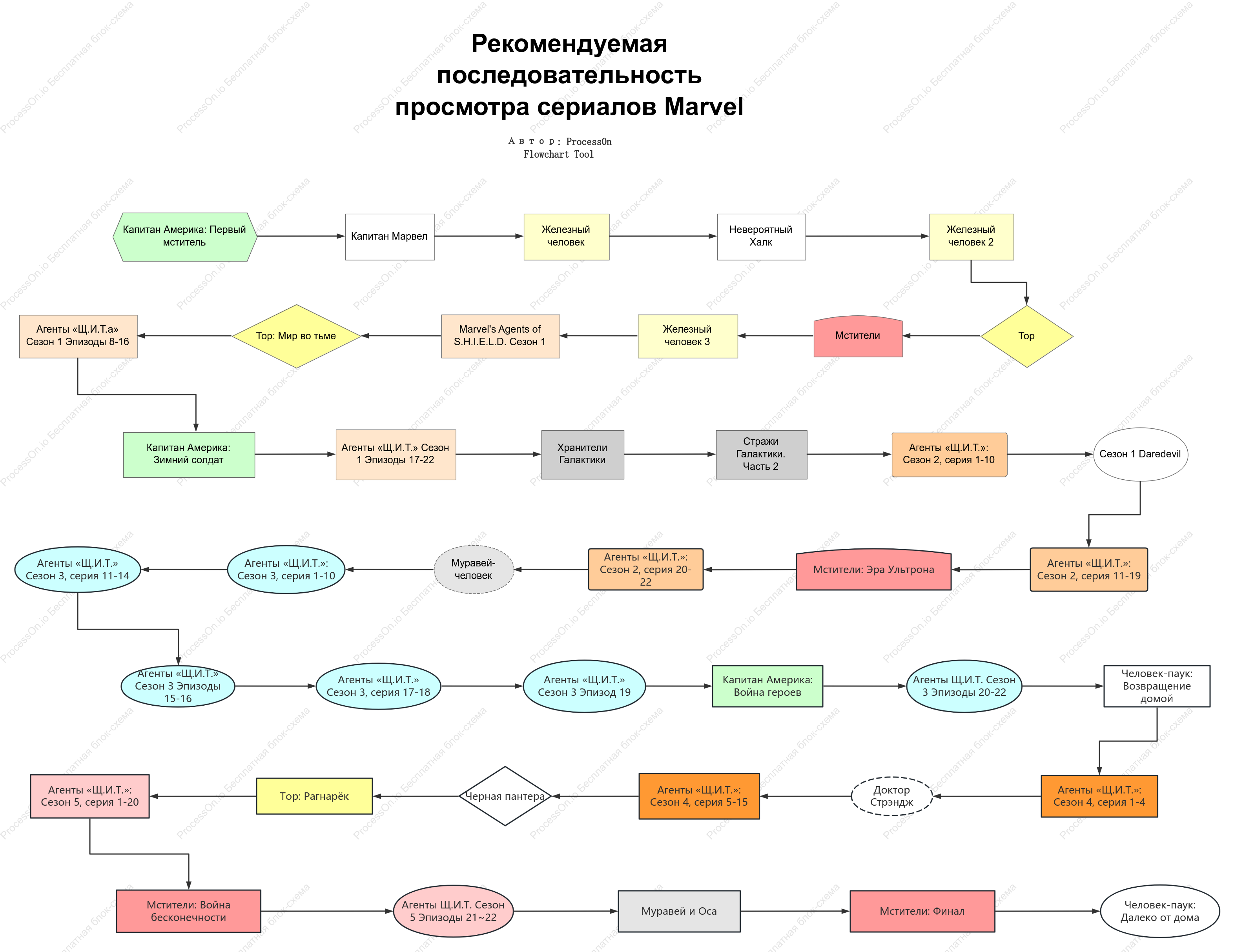 Рекомендуемая временная шкала просмотра серий Marvel