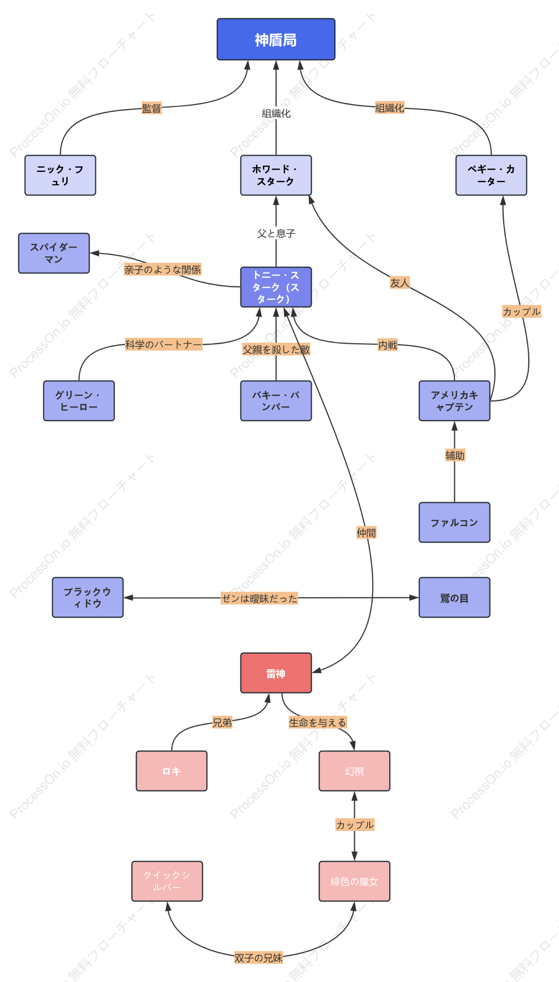 マーベルのスーパーヒーローキャラクター相関図
