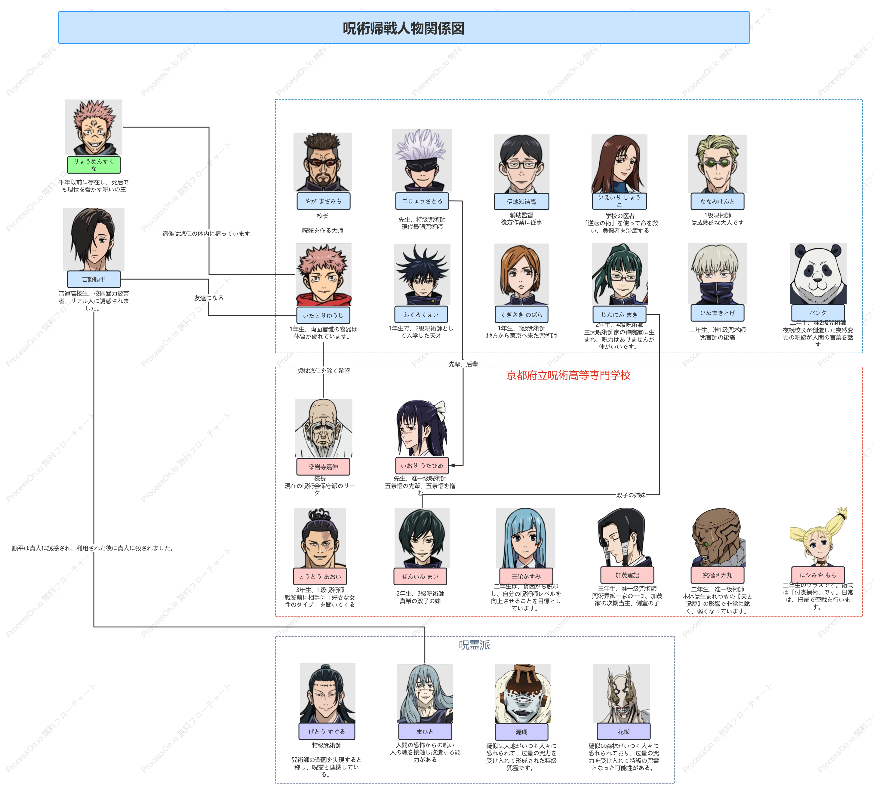 呪術帰戦人物関係図