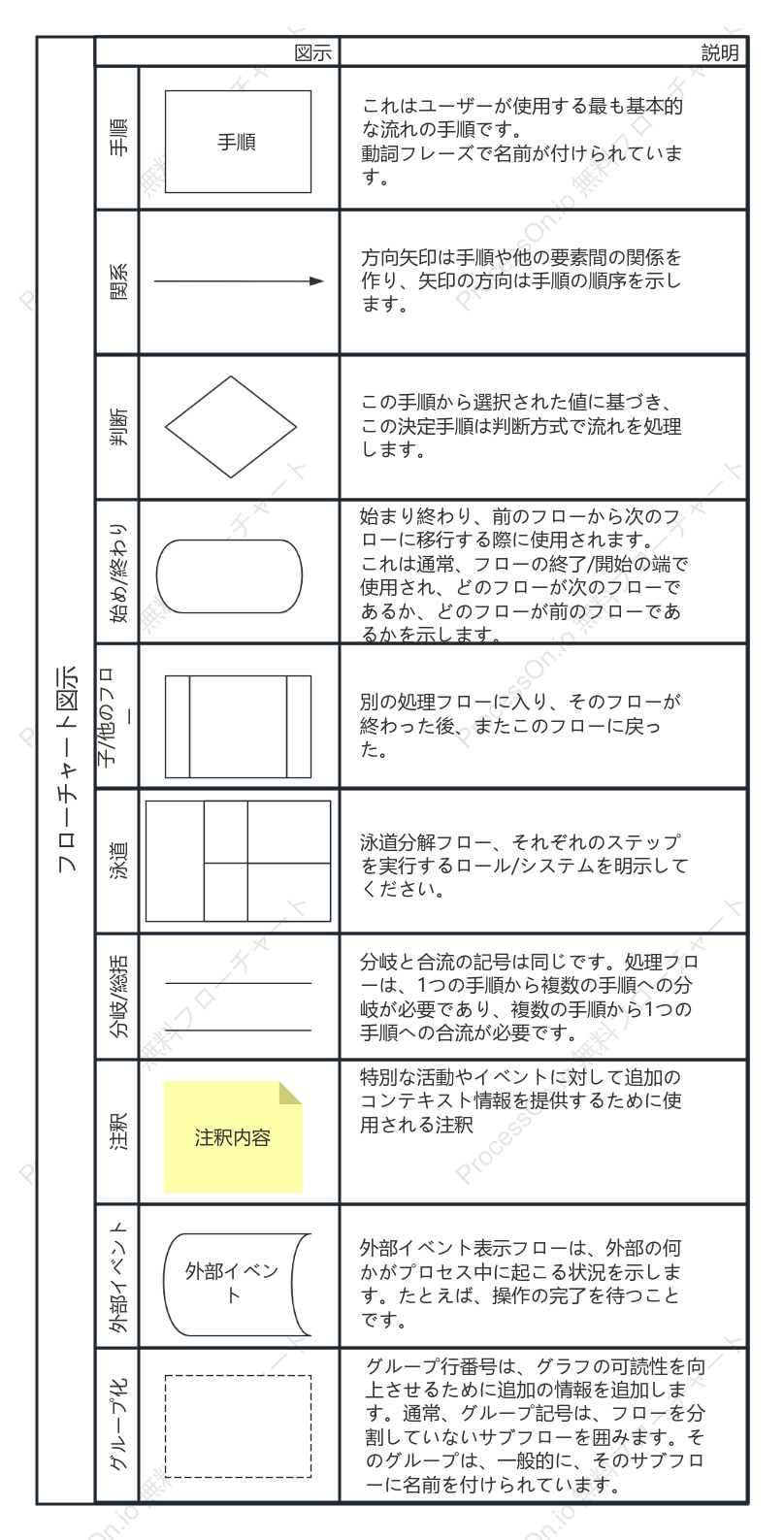 フローチャート要素の図