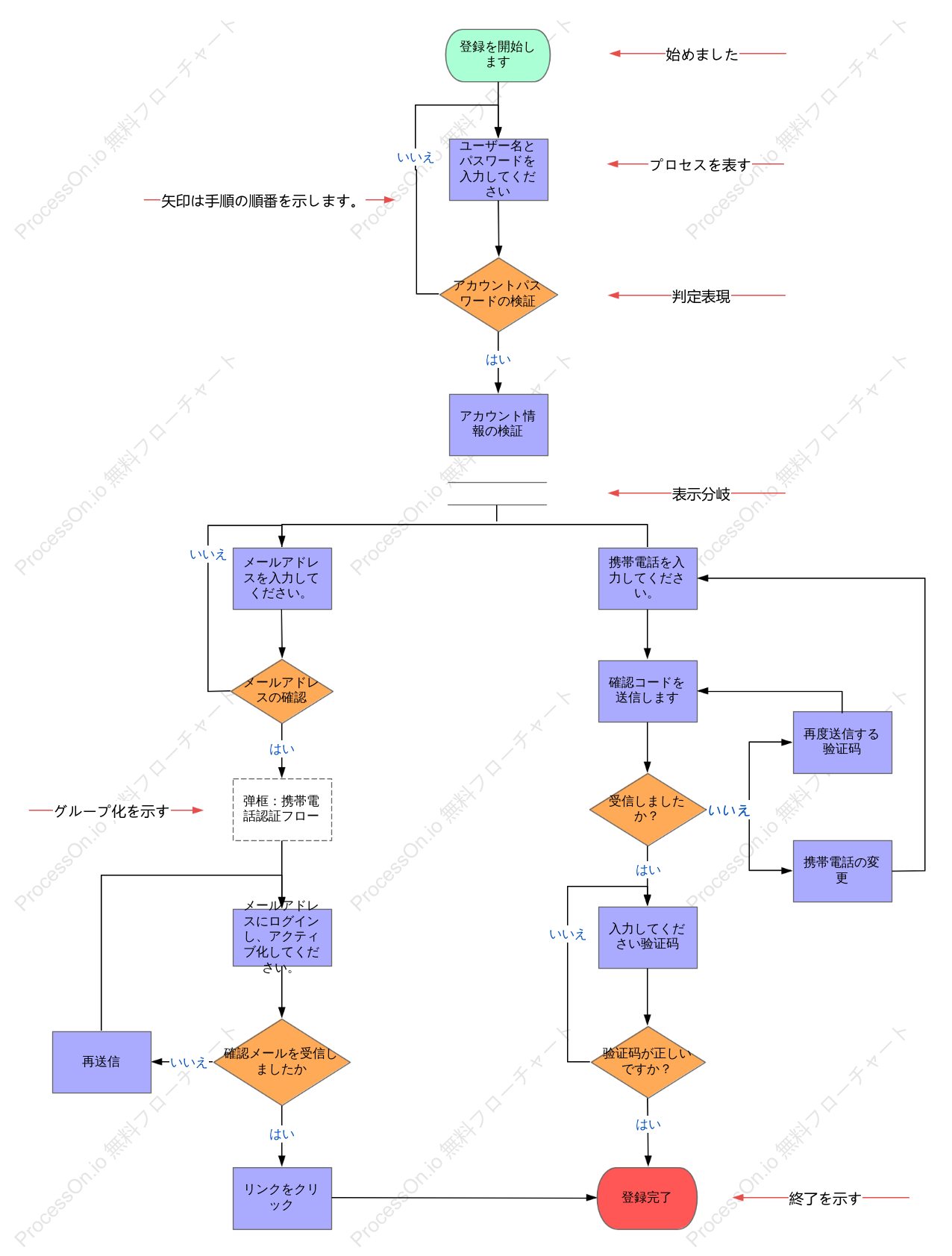 Webサイトユーザー登録の流れ