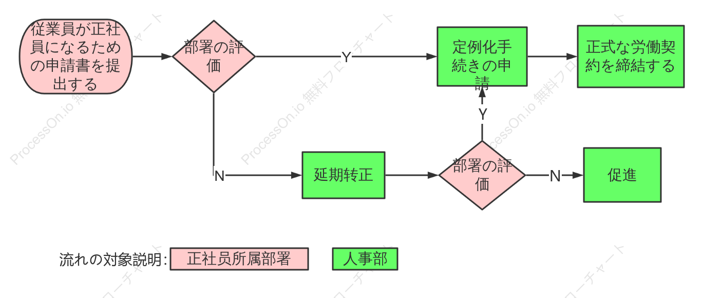 人事部従業員の正規化プロセス