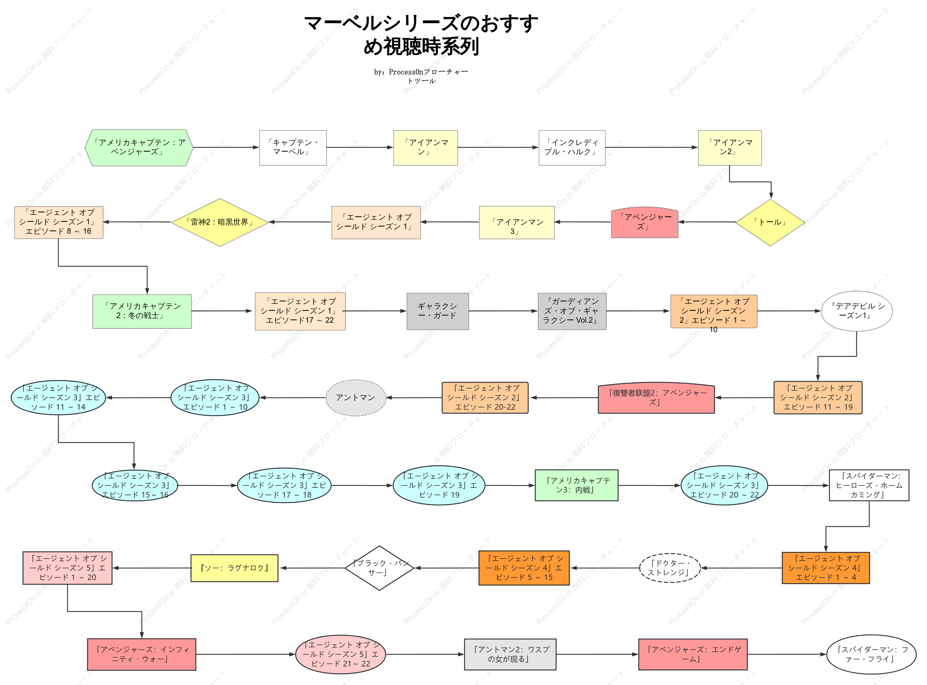 マーベルシリーズのおすすめ視聴時系列