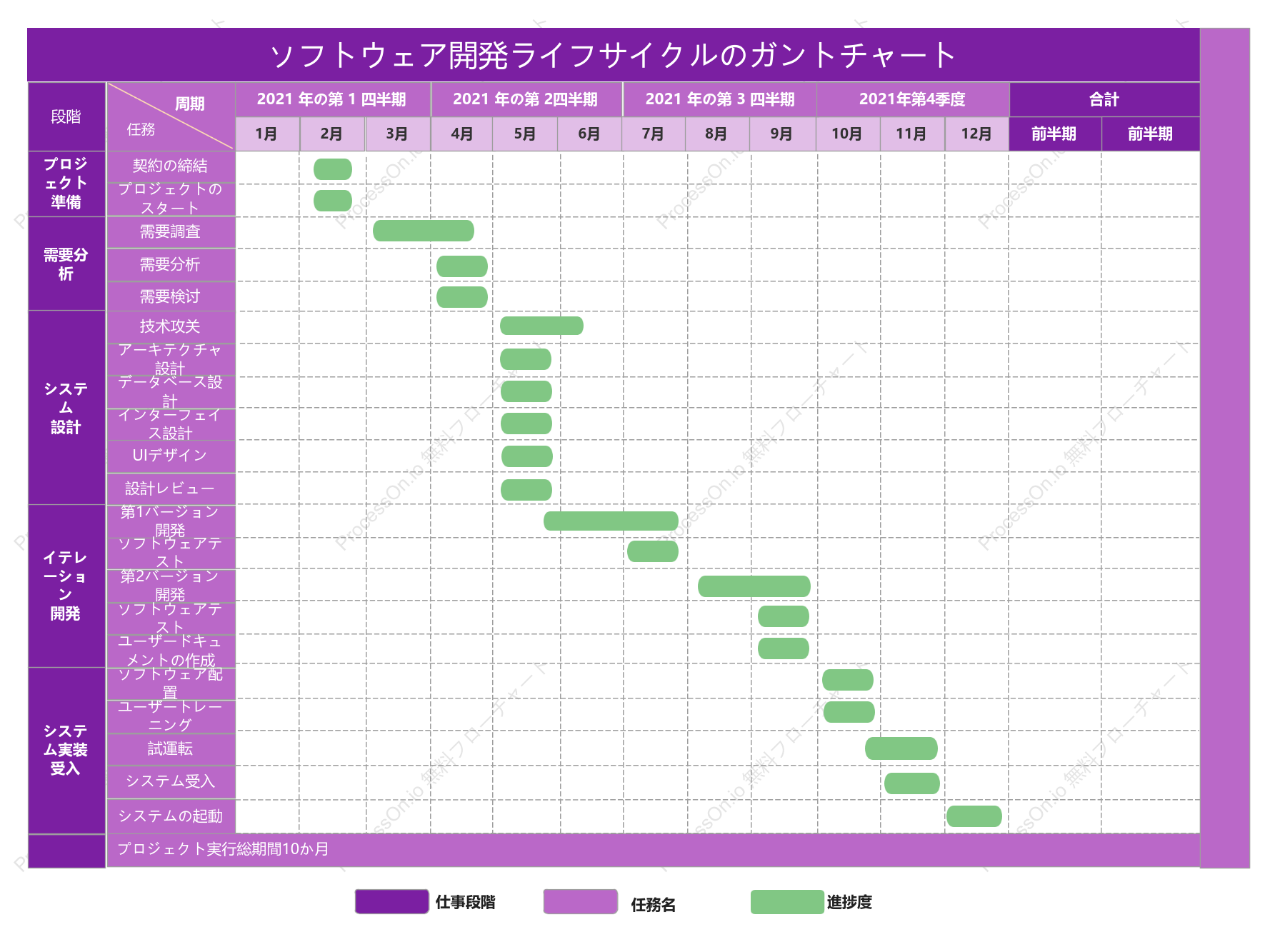 ソフトウェア開発ライフサイクル
