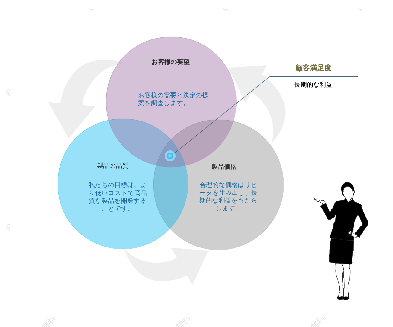 顧客満足度のベン図テンプレート
