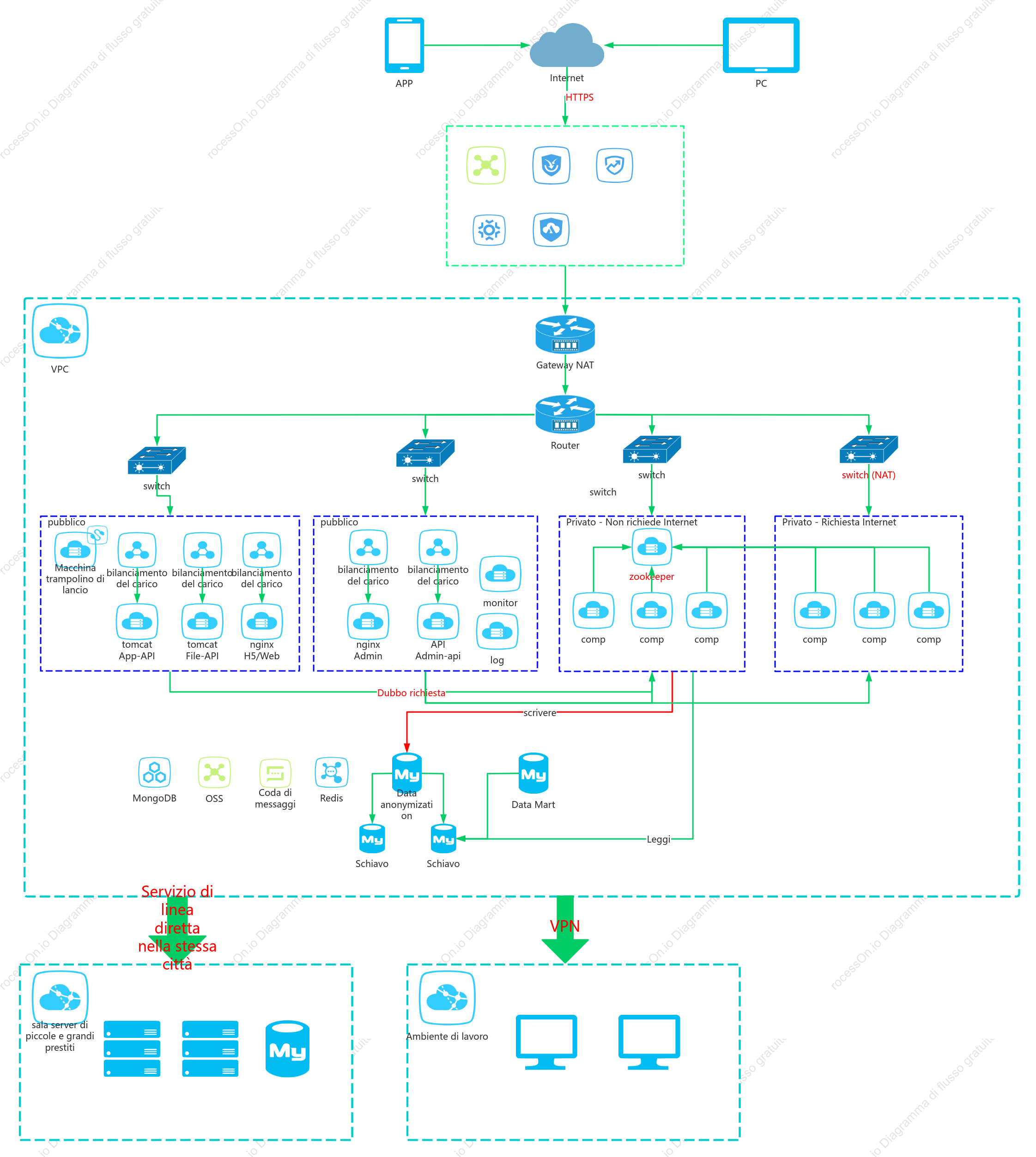 Diagramma della topologia di rete di Alibaba Cloud