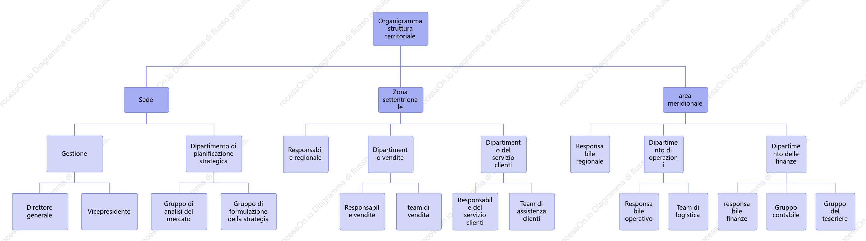 Organigramma regionale