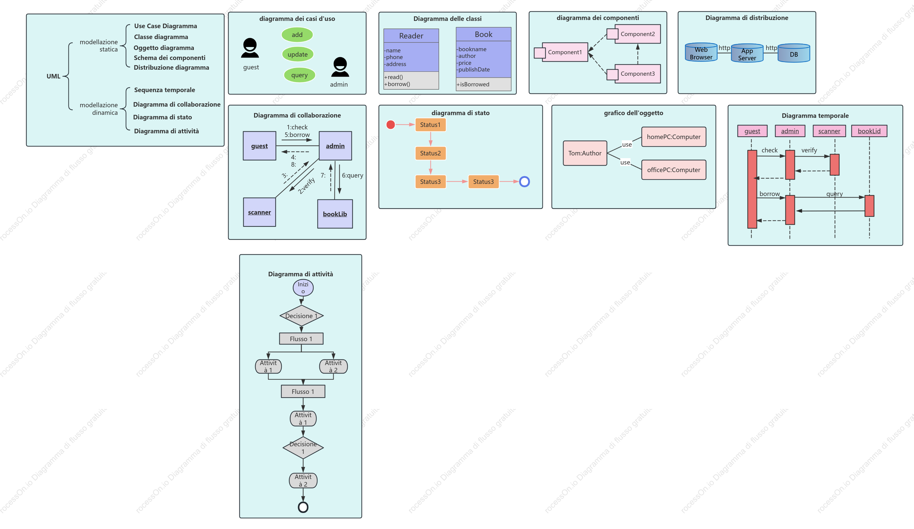 9 modelli di raccolta di diagrammi di classe UML