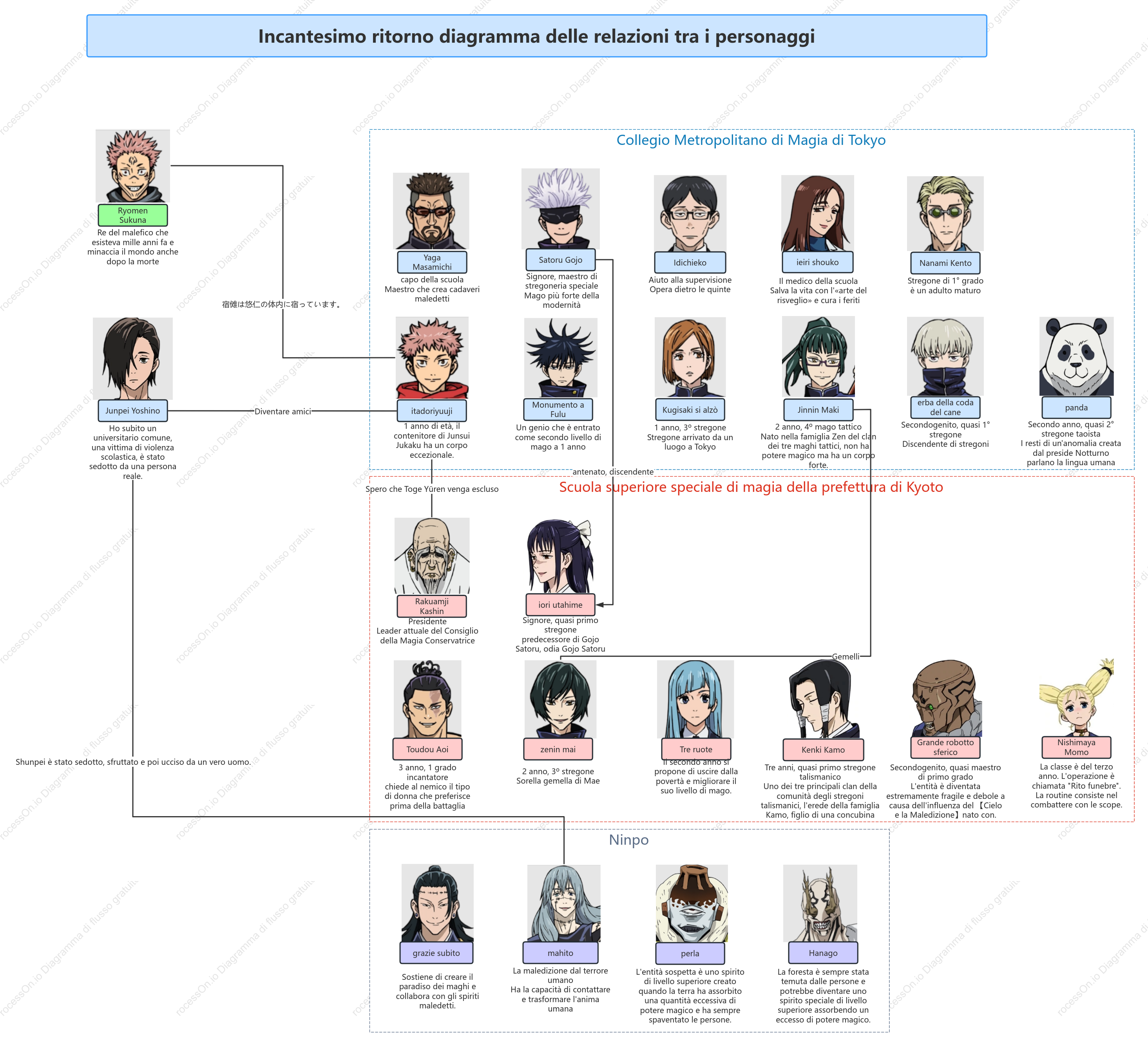 Grafico delle relazioni tra i personaggi Jujutsu Ritorno alla guerra