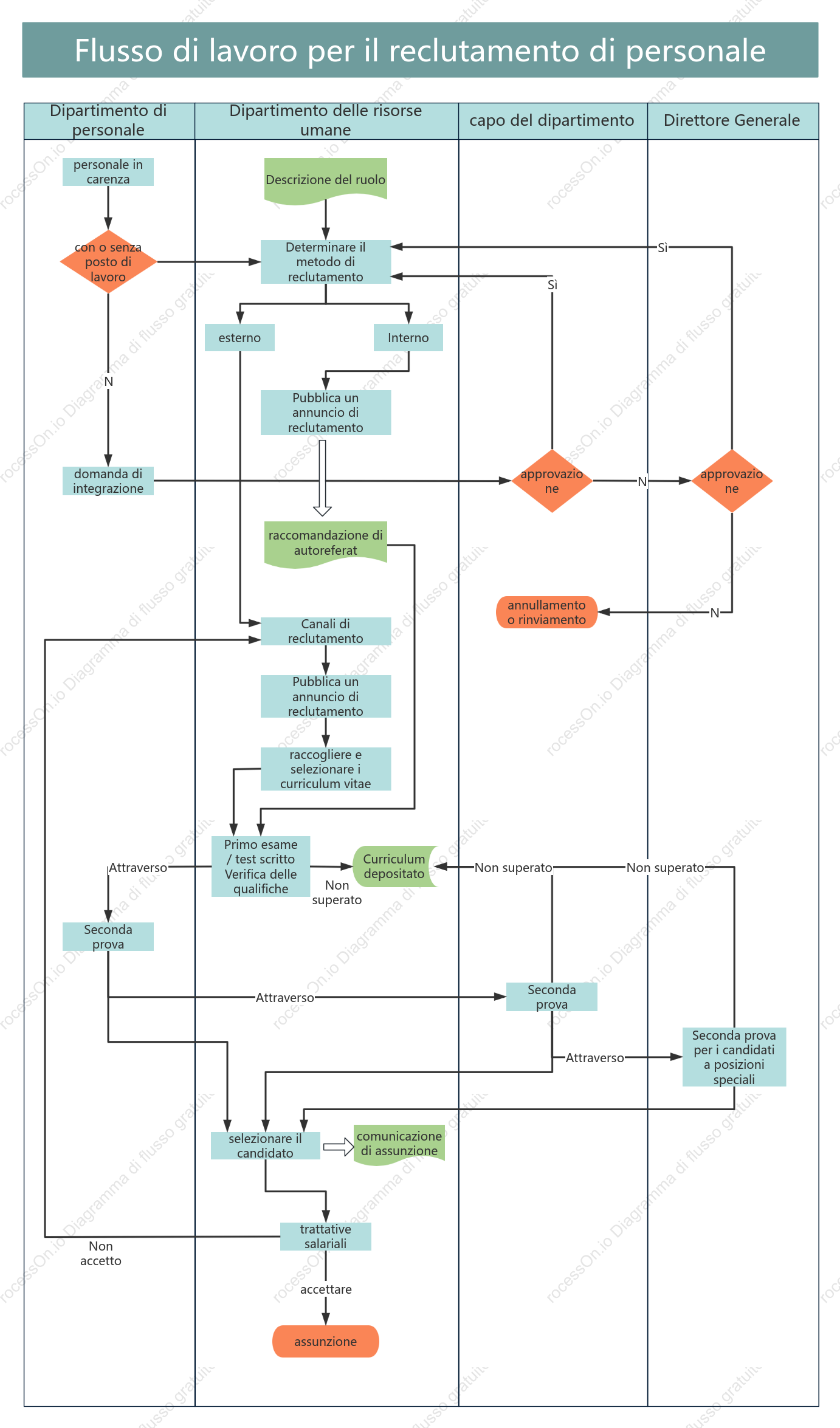 Diagramma di flusso del reclutamento