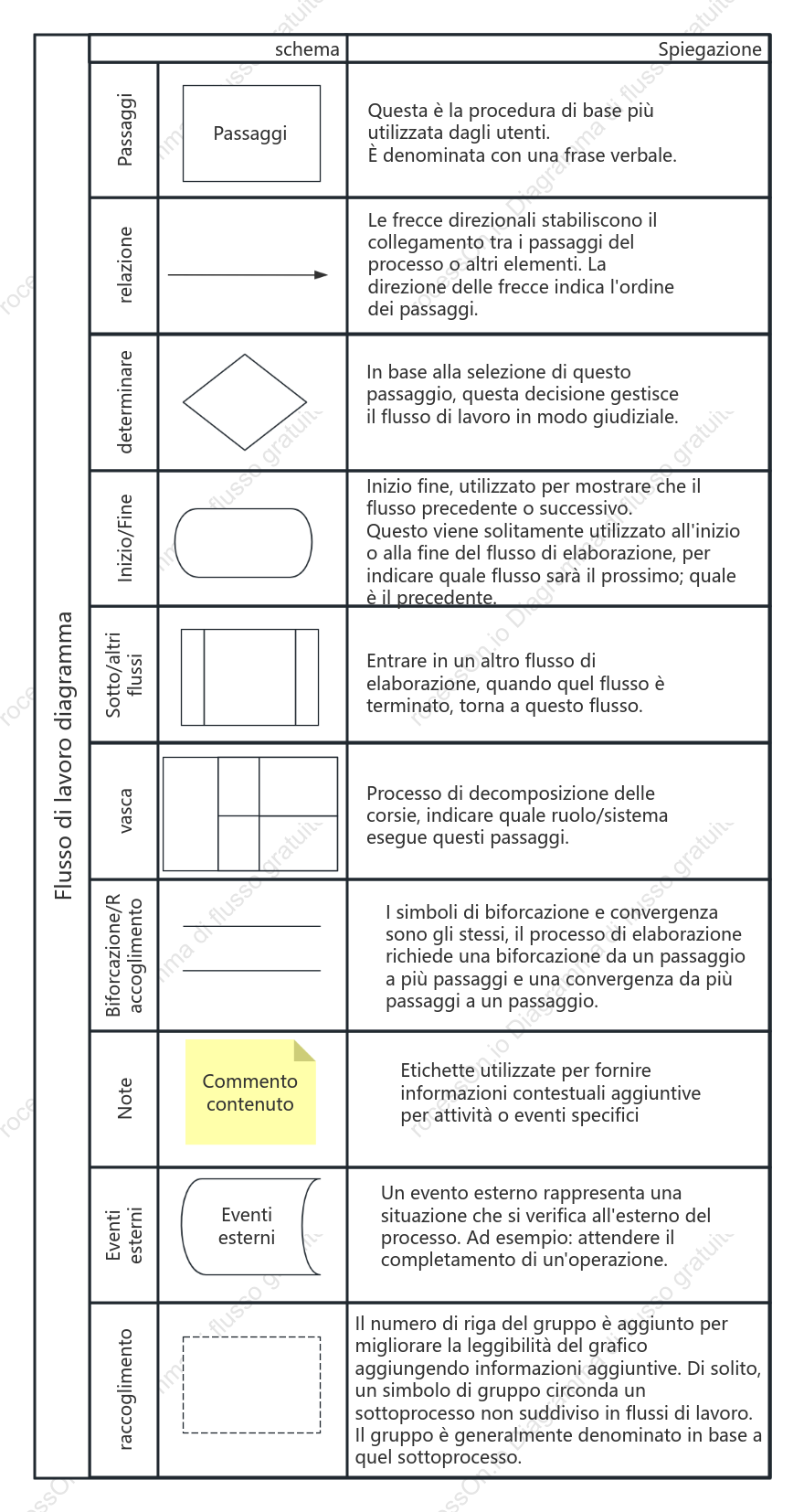 Illustrazione degli elementi del diagramma di flusso