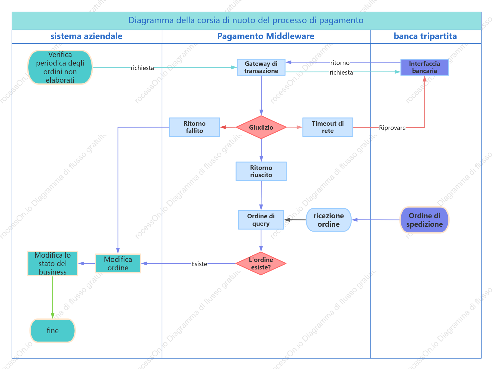 Diagramma della corsia di nuoto del processo di pagamento, diagramma della corsia di nuoto