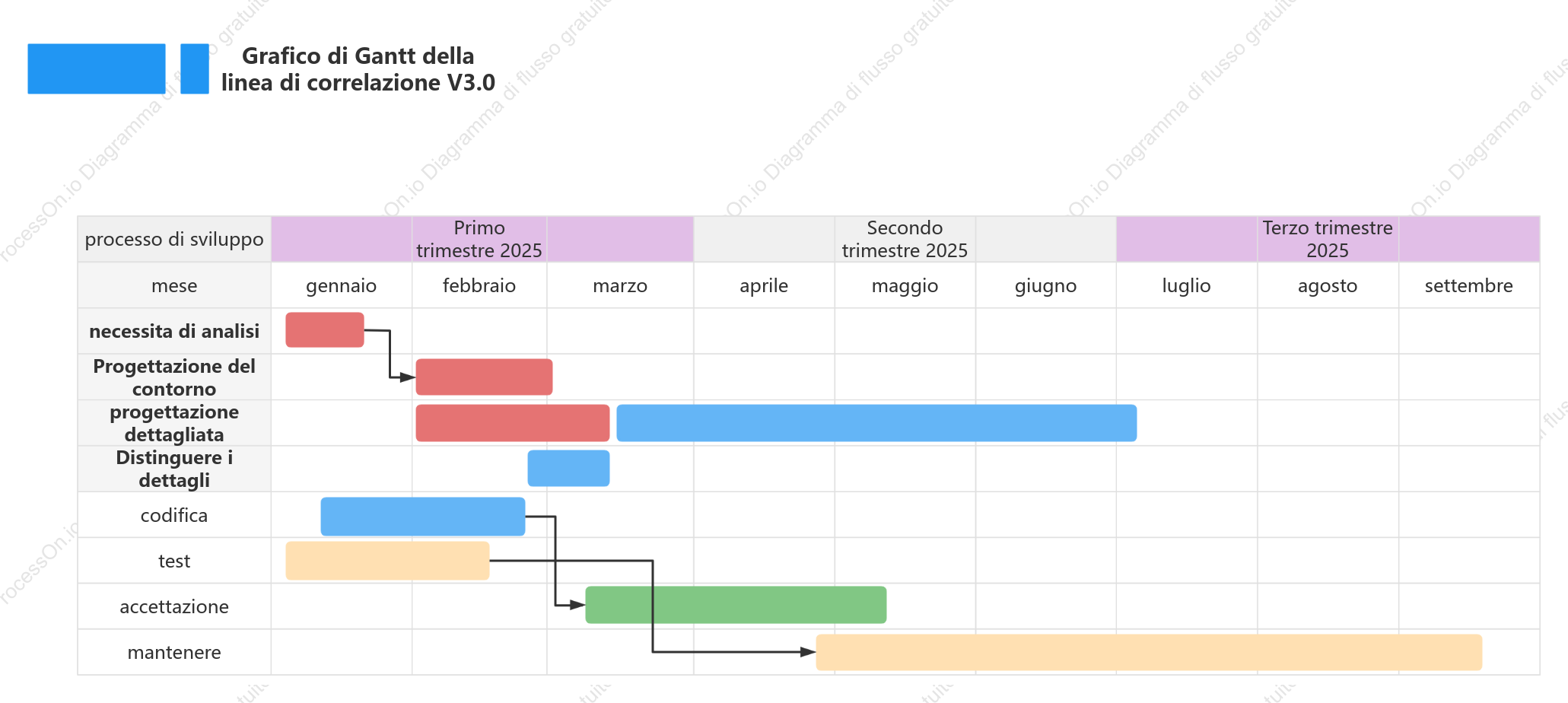 Diagramma di Gantt della linea di correlazione
