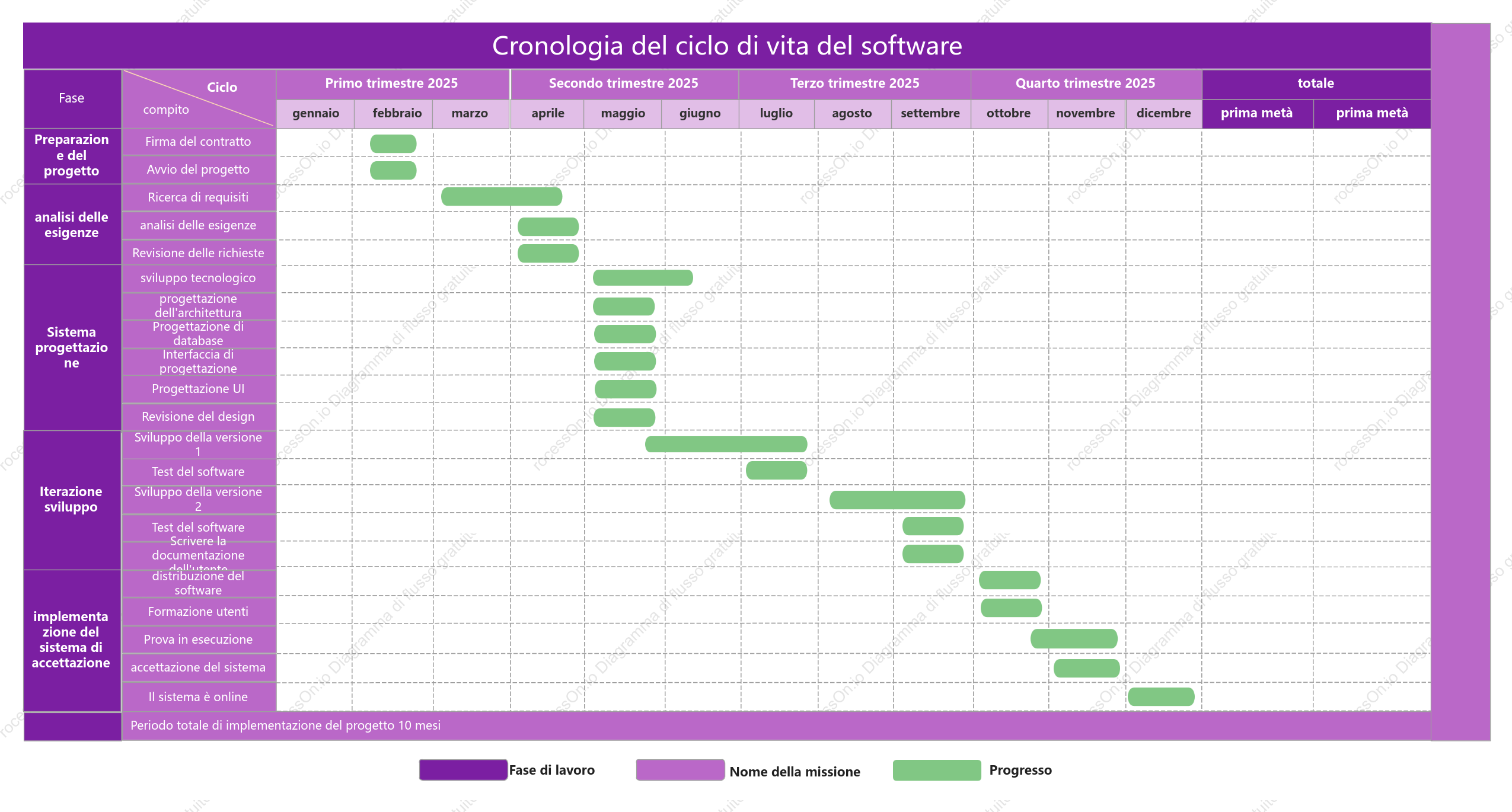 Ciclo di vita dello sviluppo del software con diagramma di Gantt