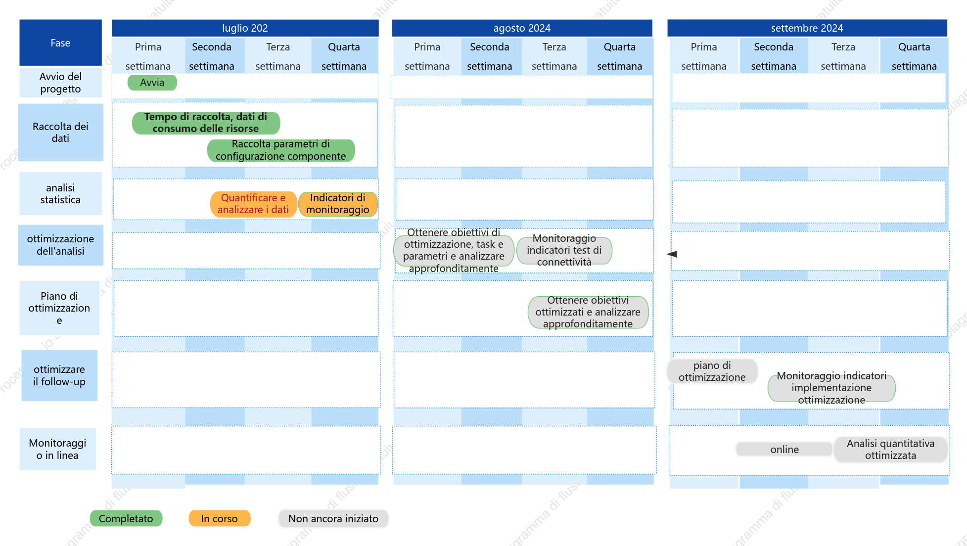 Diagramma di Gantt con programma di lavoro speciale