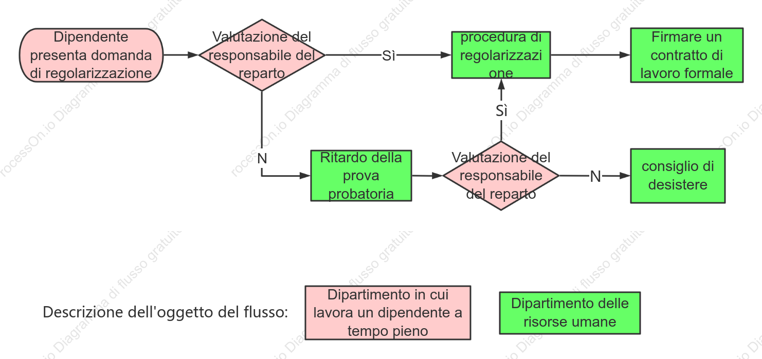 Processo di regolarizzazione dei dipendenti della Direzione Risorse Umane