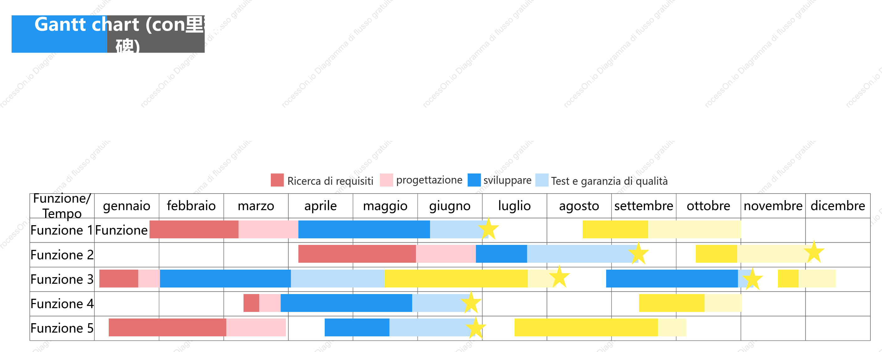 Diagramma di Gantt del progetto (incluse le tappe fondamentali)