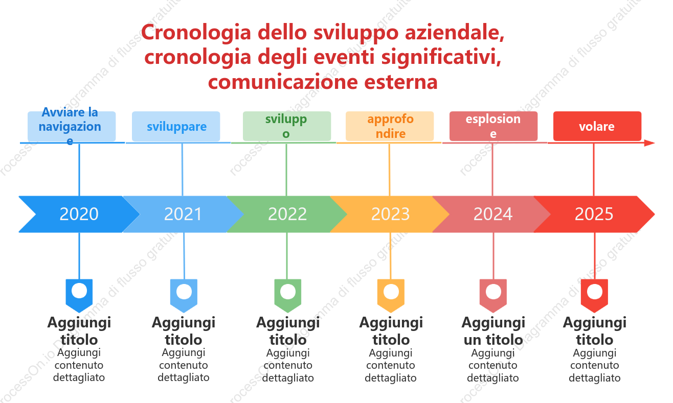 Cronologia dello sviluppo aziendale