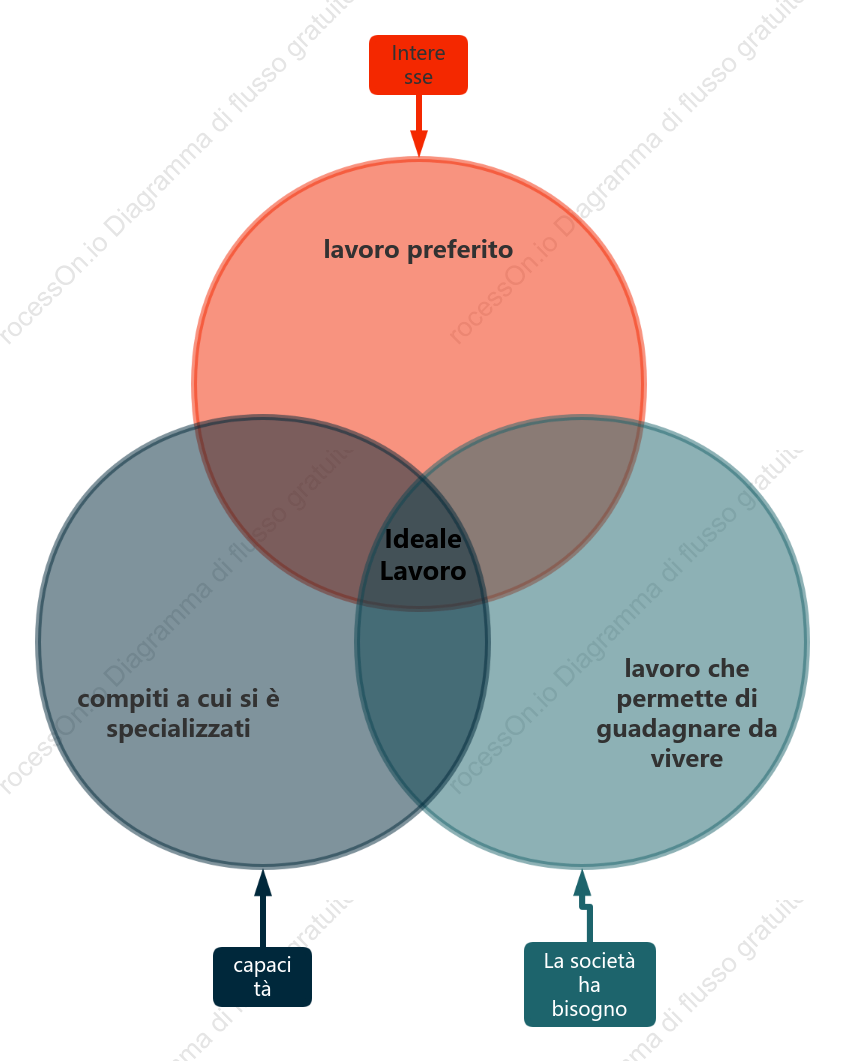 Come scegliere la tua carriera ideale: diagramma di Venn