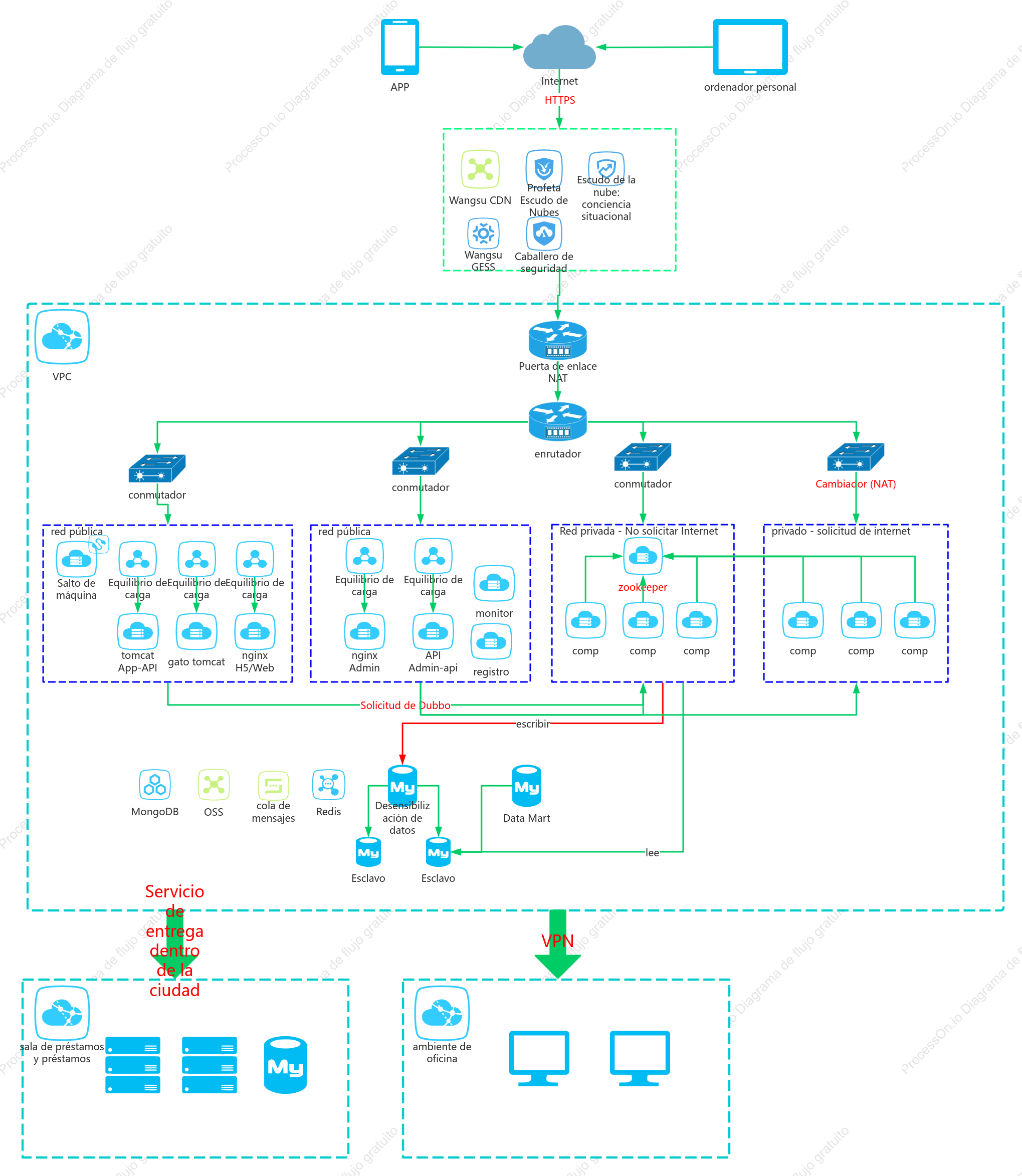 Diagrama de topología de la red de Alibaba Cloud
