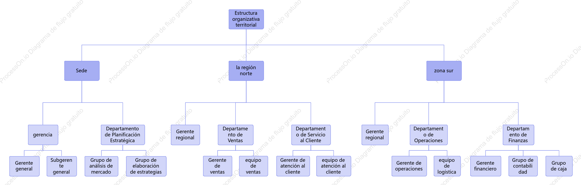 Organigrama regional