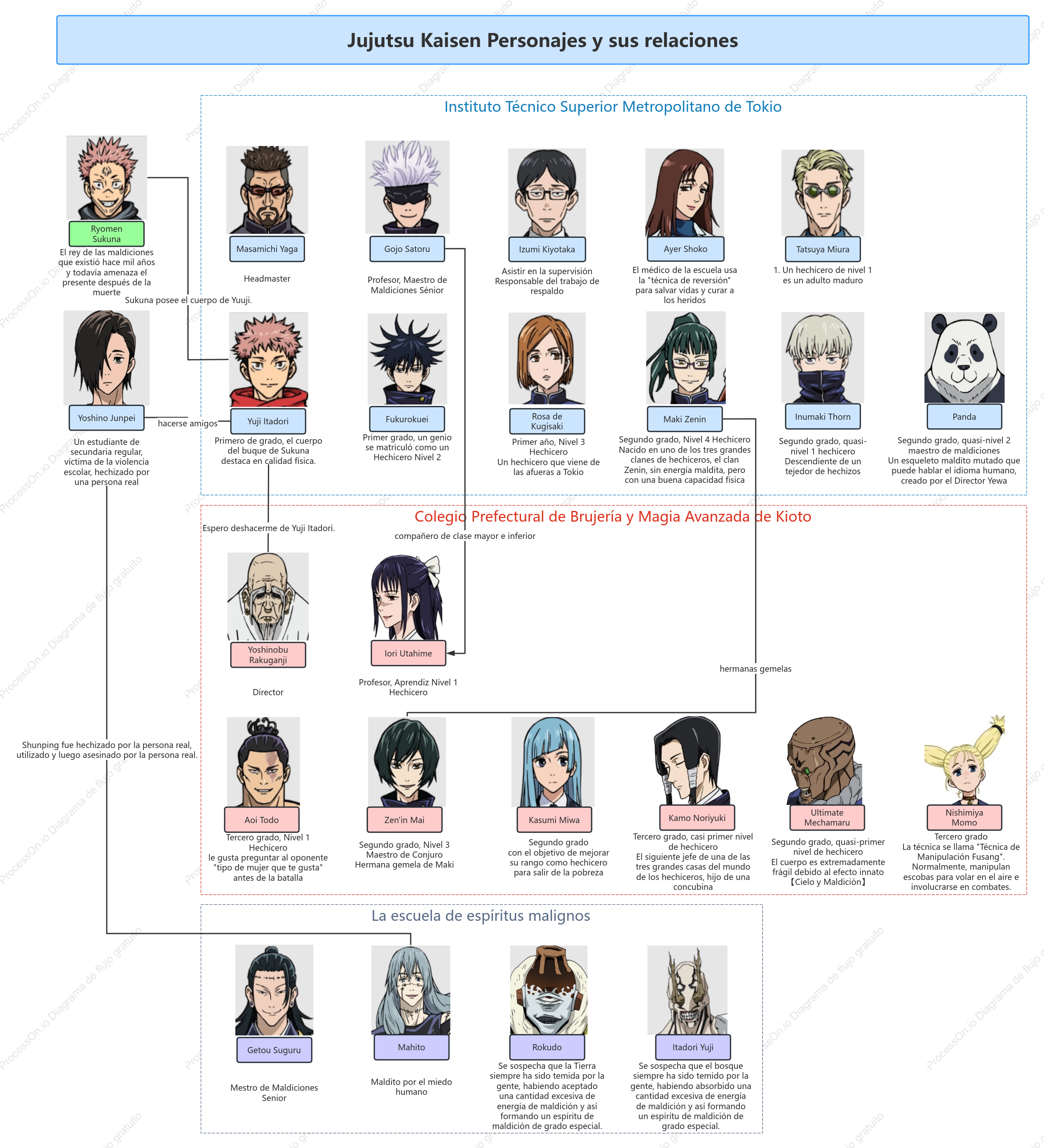 Cuadro de relaciones entre personajes de Jujutsu Kaisen