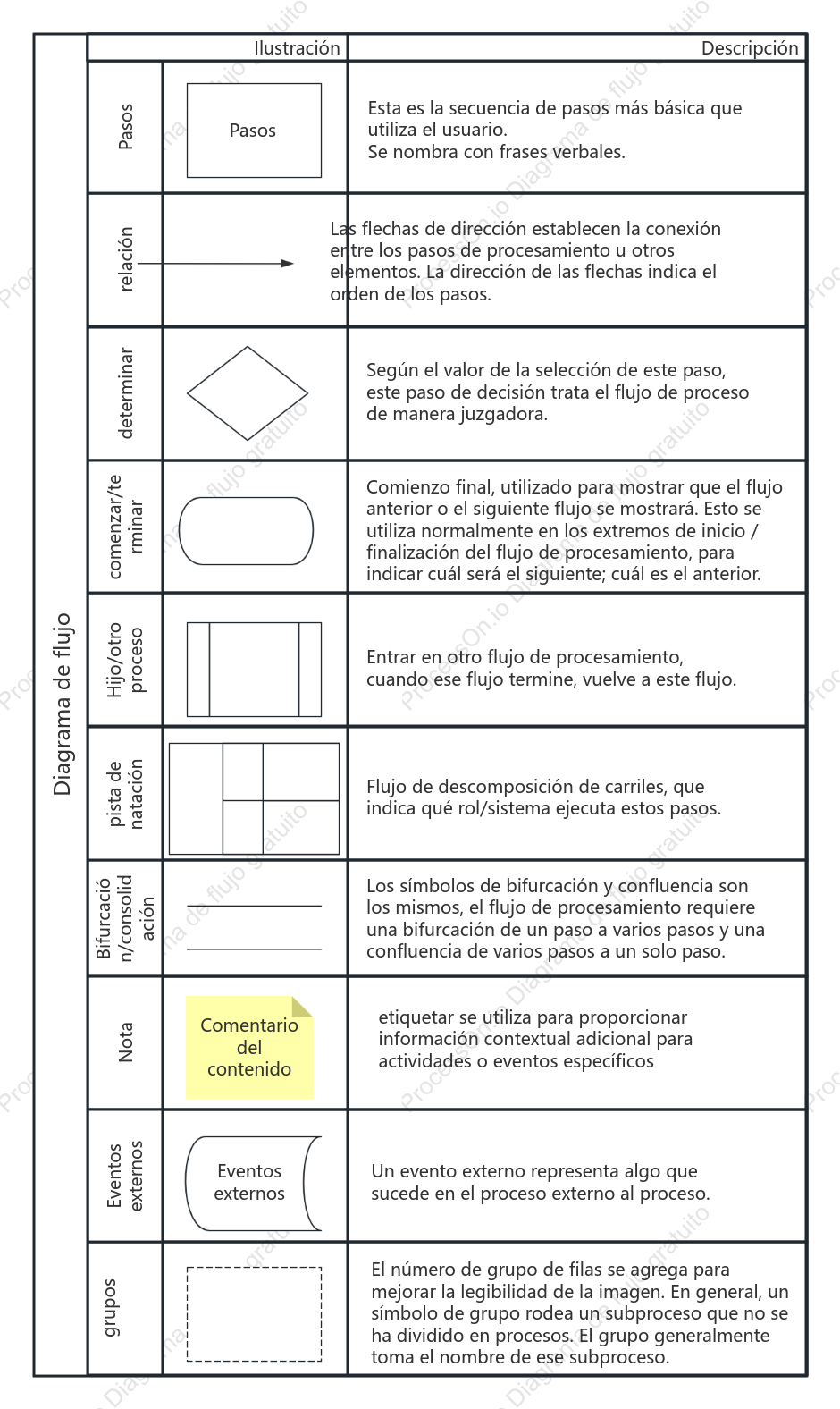 Ilustración de elementos del diagrama de flujo.