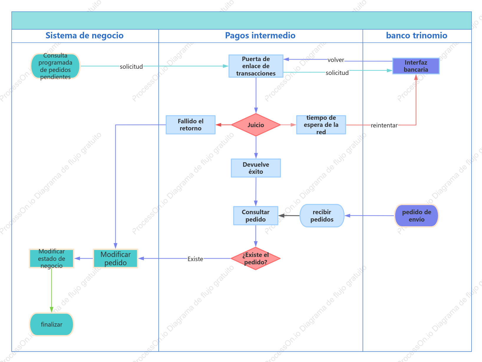 Diagrama de carriles de nado del proceso de pago