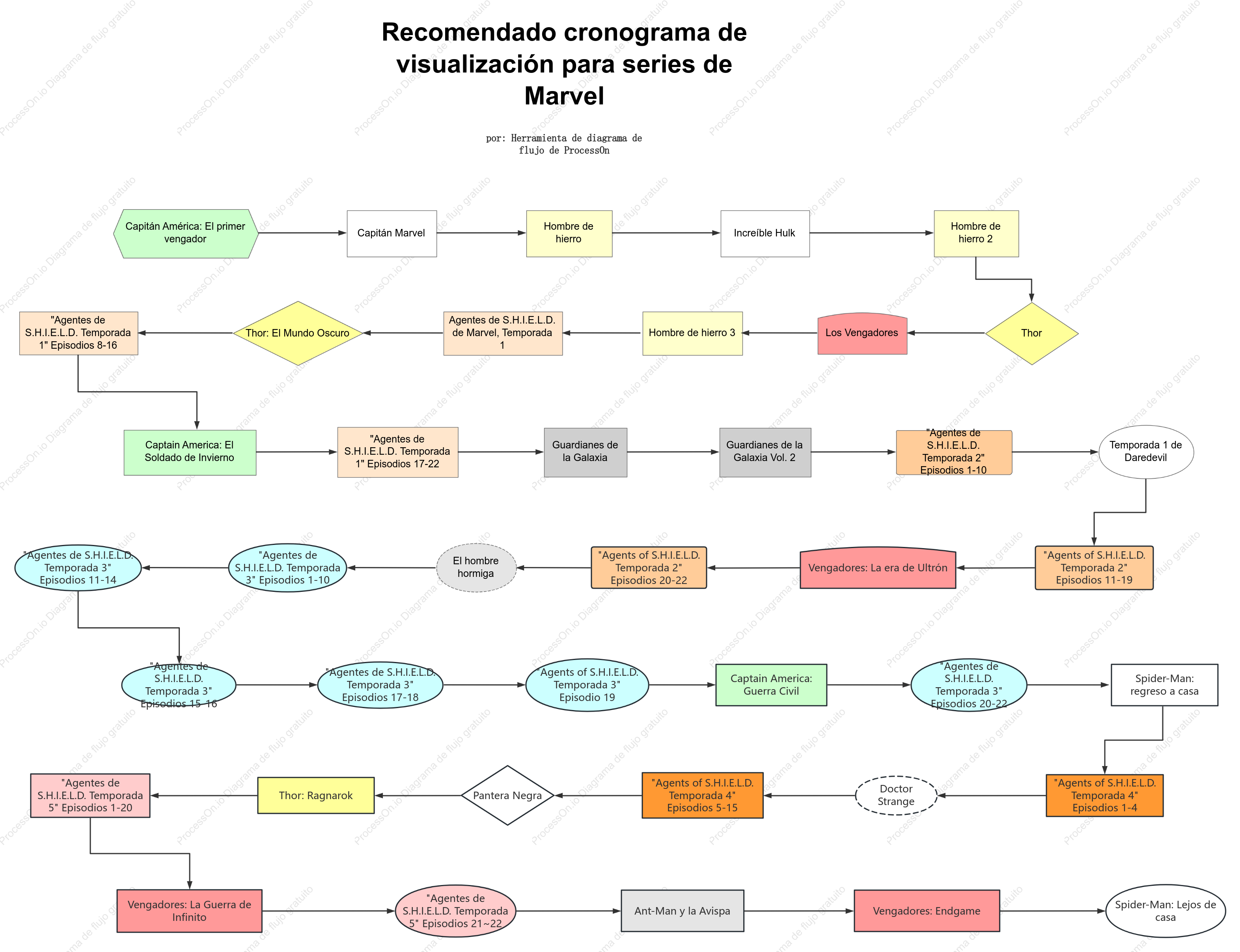 Cronología recomendada de las series de Marvel