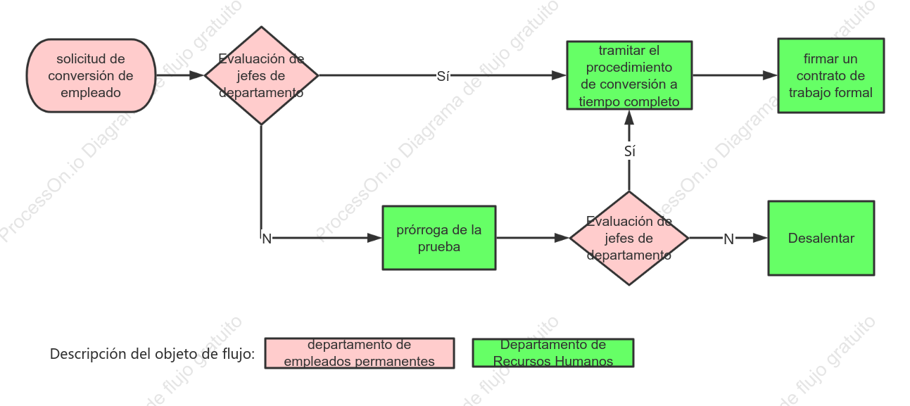 Proceso de regularización de empleados del Departamento de Recursos Humanos
