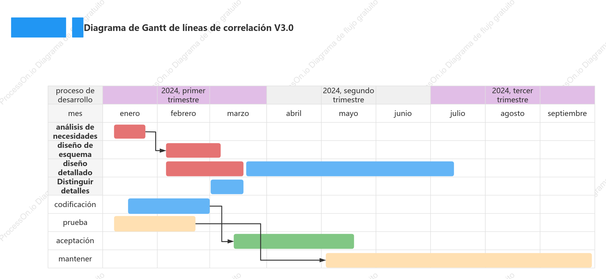 Diagrama de Gantt de líneas de correlación