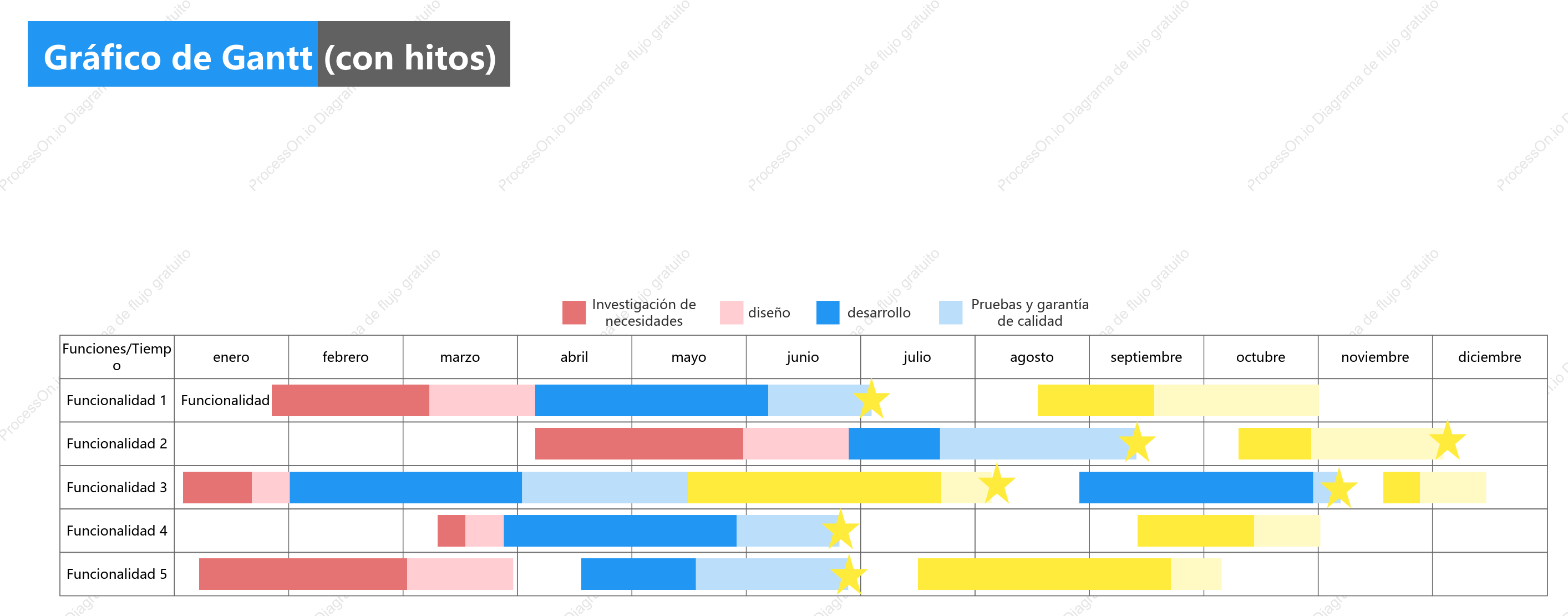 Diagrama de Gantt del proyecto (incluidos los hitos)