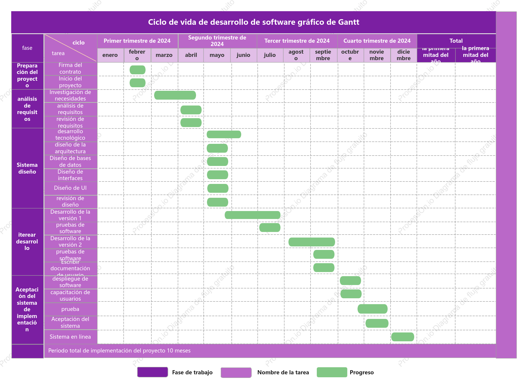 Diagrama de Gantt: ciclo de vida del desarrollo de software