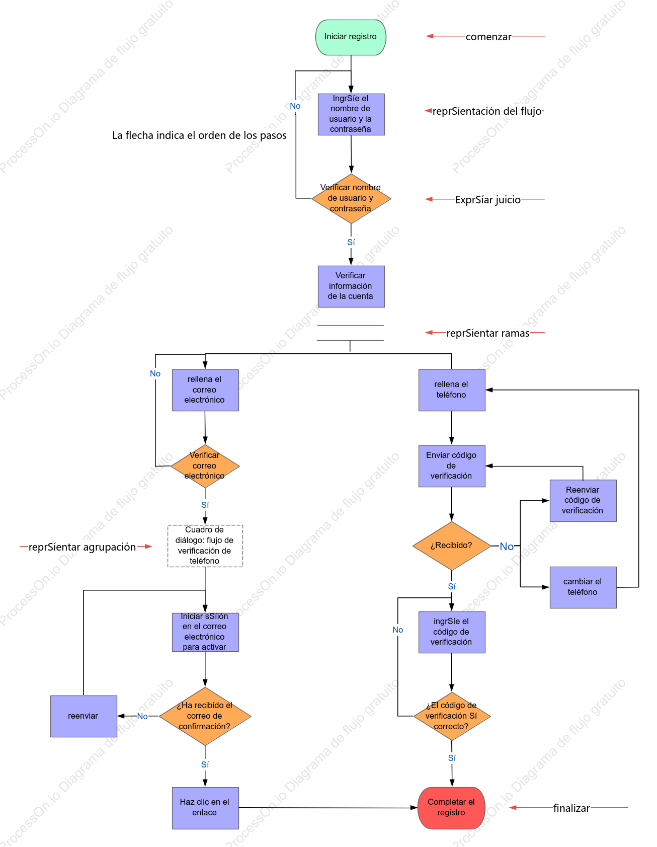 Diagrama de flujo de registro de usuarios del sitio web