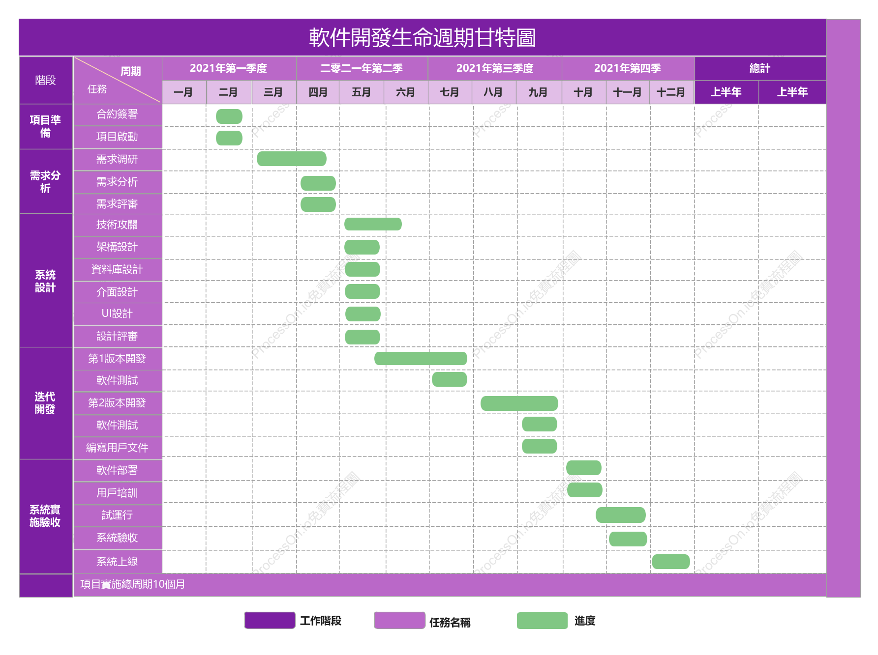 軟件開發生命週期甘特圖