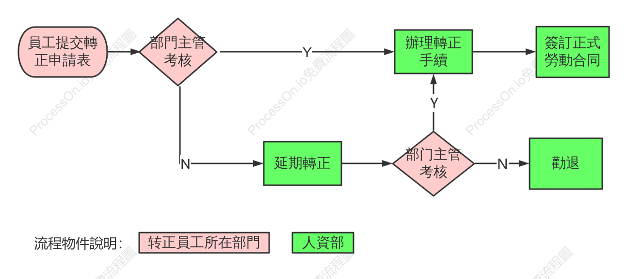 人力部員工轉正流程