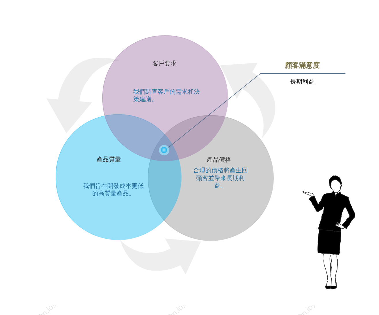客戶滿意度韋恩圖片模板