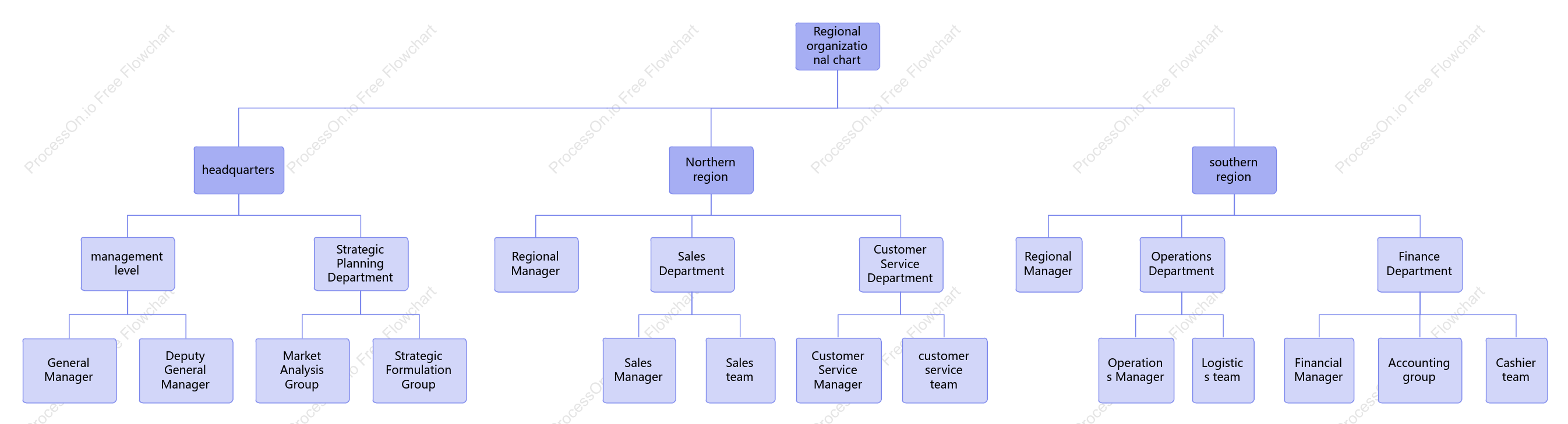 Regional Organization Chart
