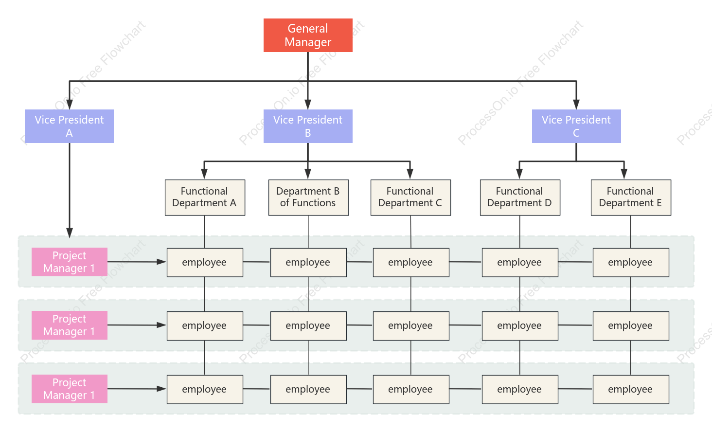 Matrix Organization Chart