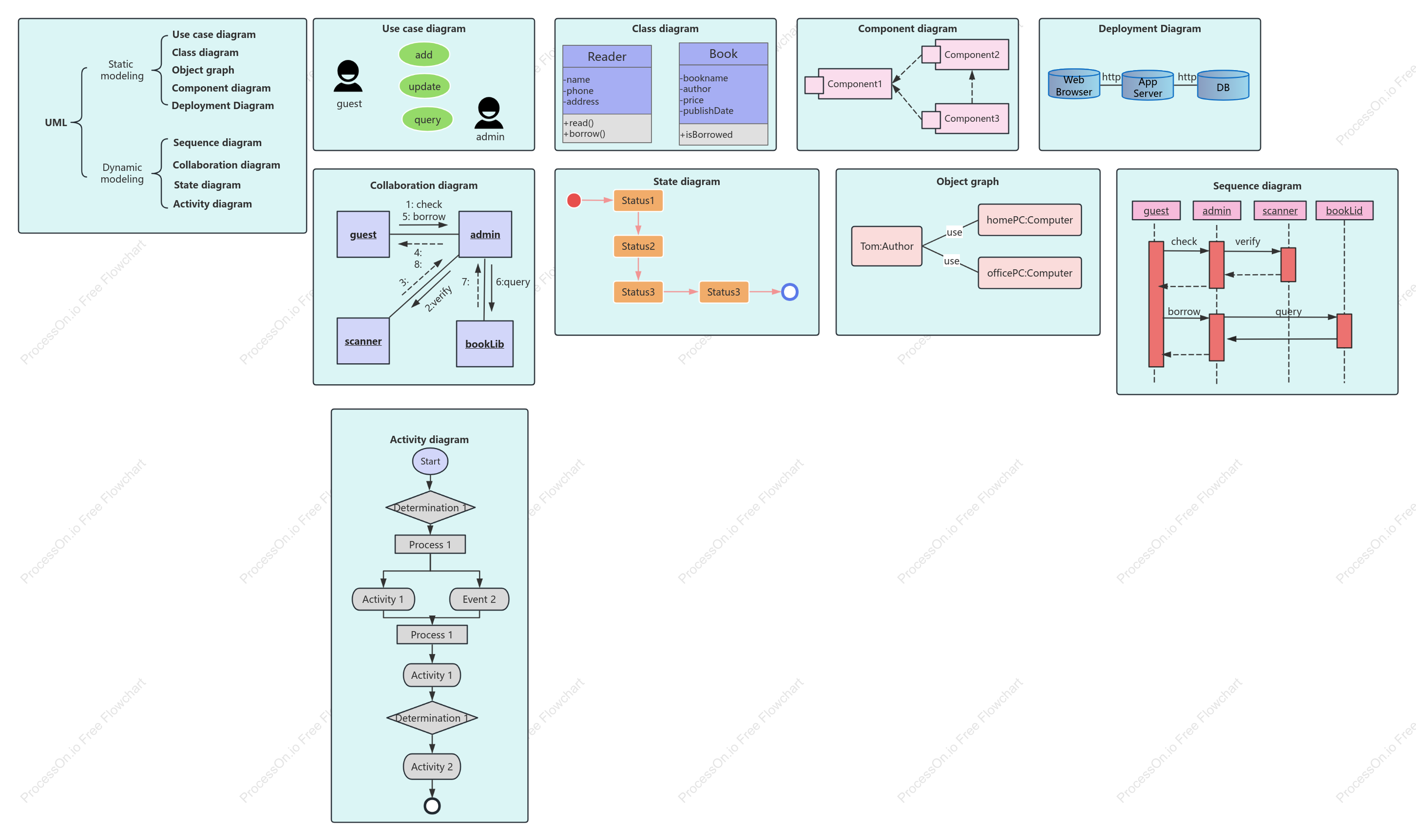 9 UML class diagram collection templates