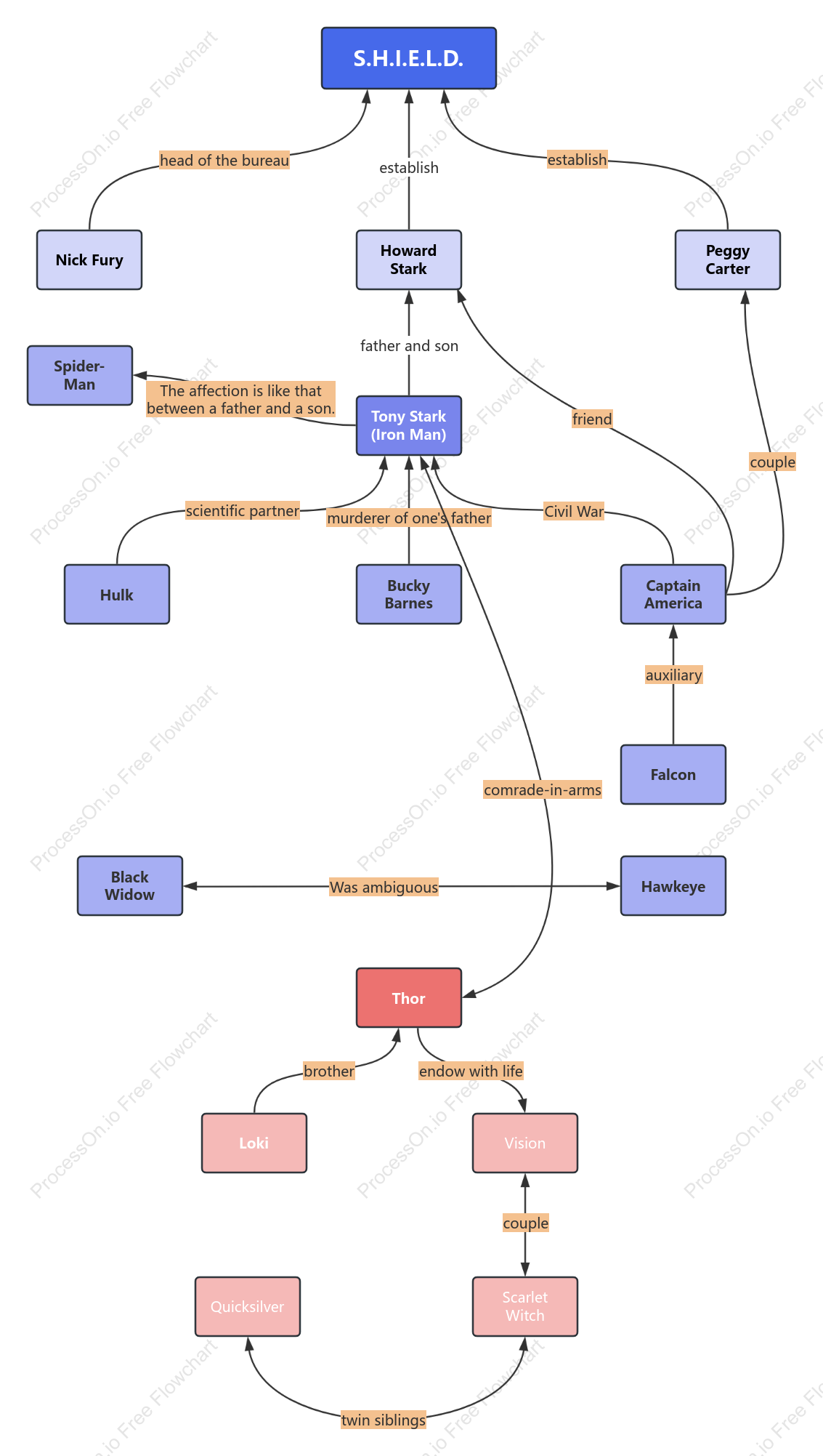 Marvel superhero character relationship chart