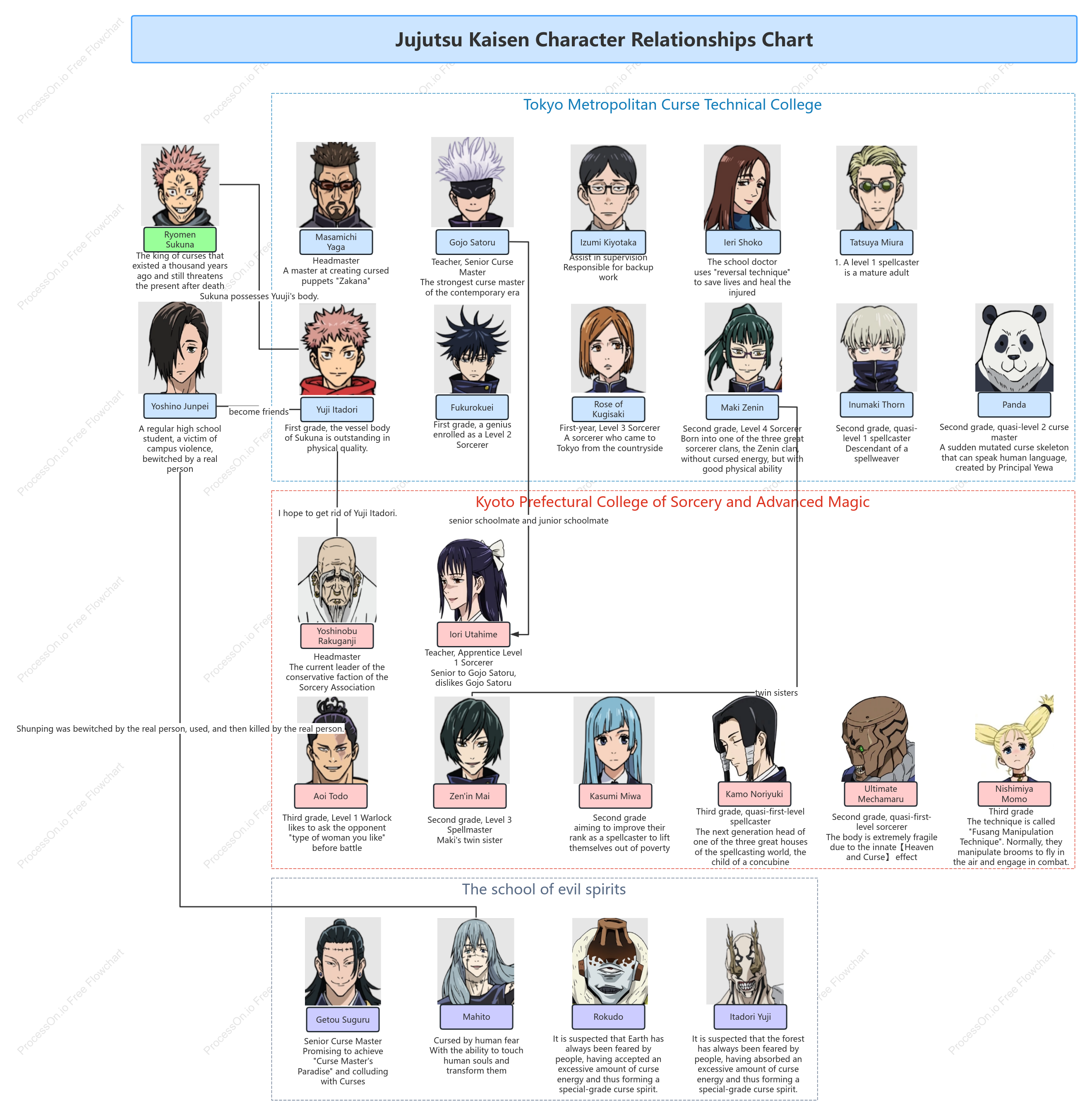Jujutsu Kaisen character relationship chart (2)