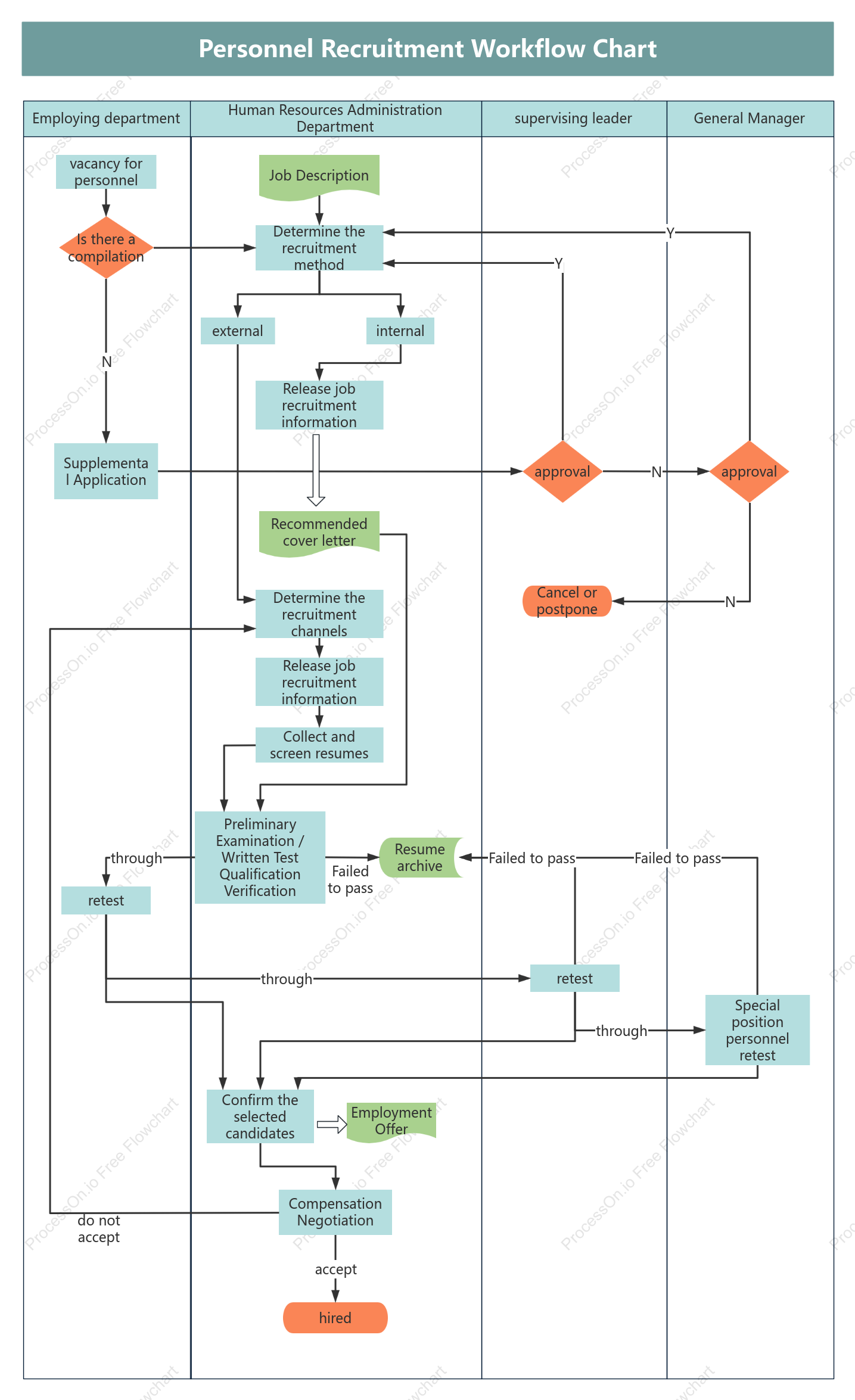Recruitment Flowchart