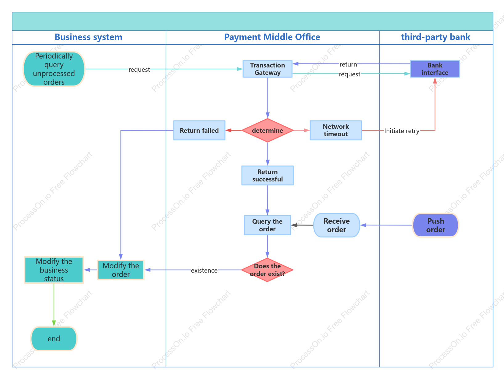 Payment process swimlane diagram
