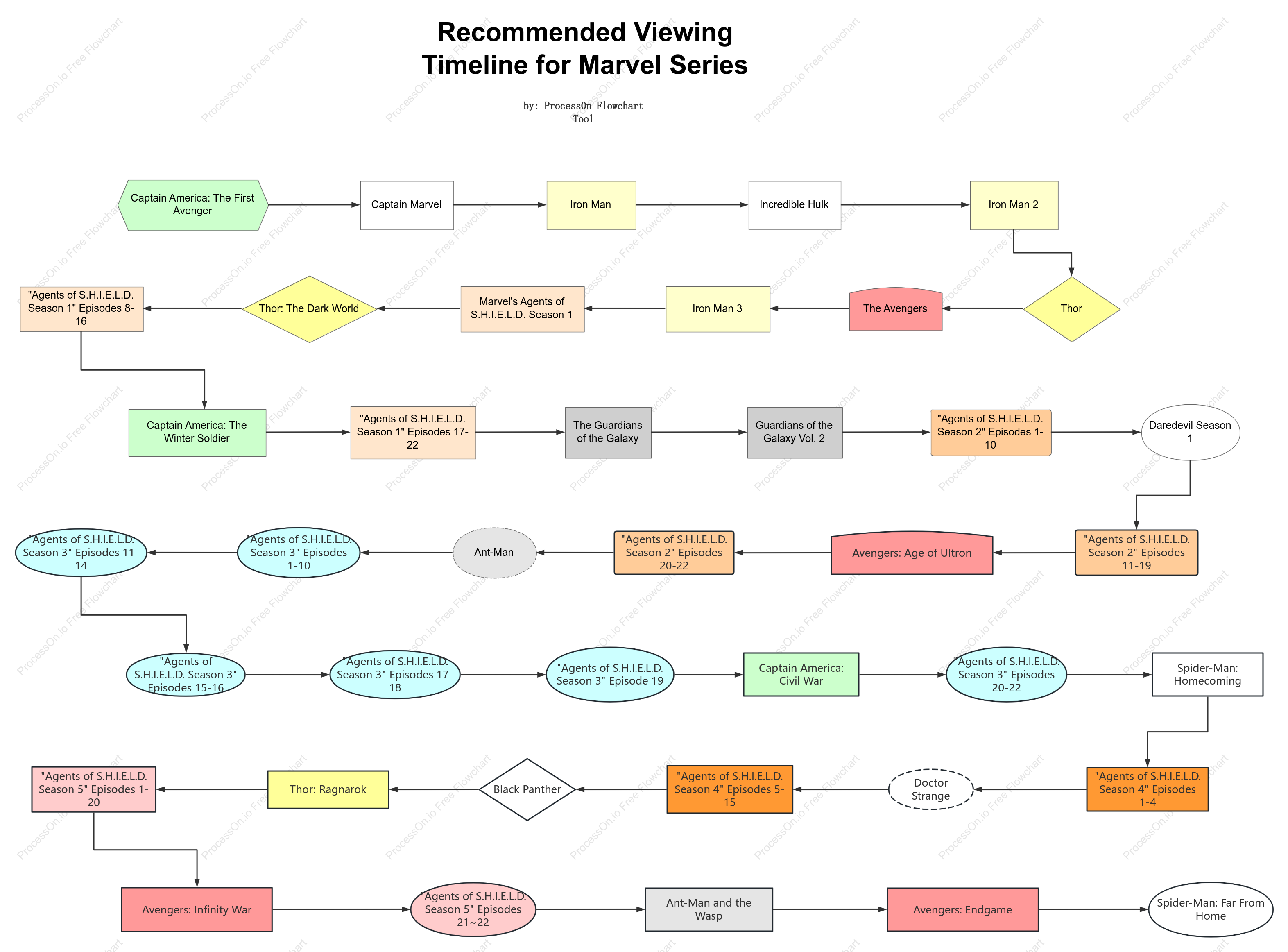 Marvel series recommended viewing timeline (2)