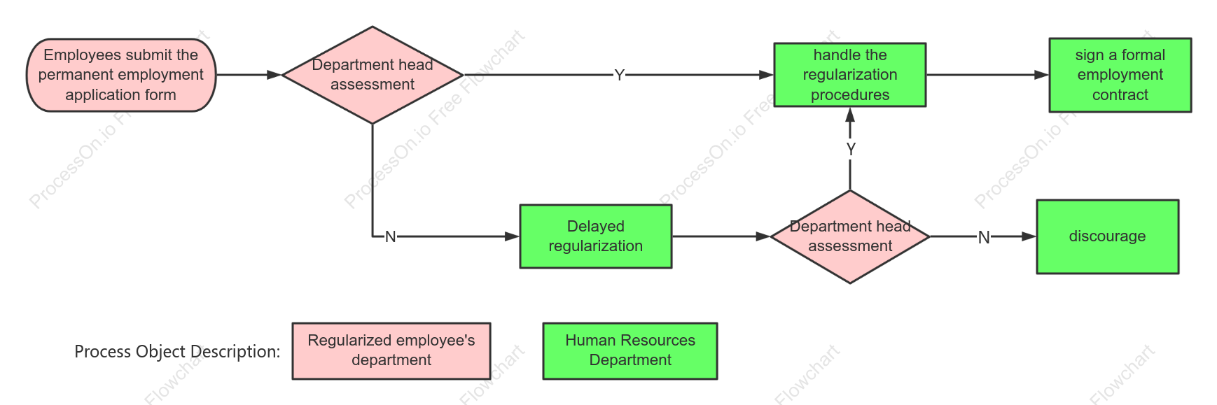 HR Department Employee Regularization Process