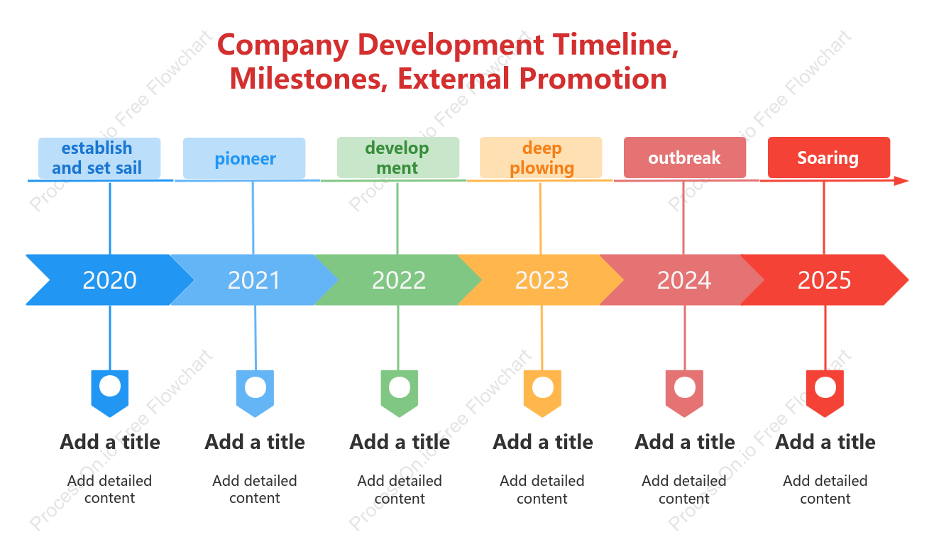 Company development timeline