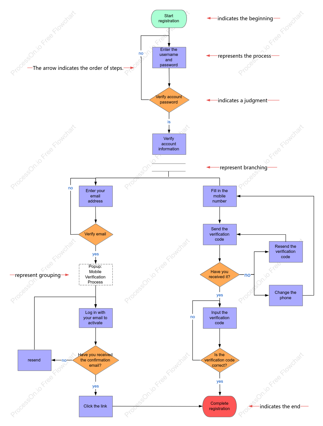 Website user registration flow chart