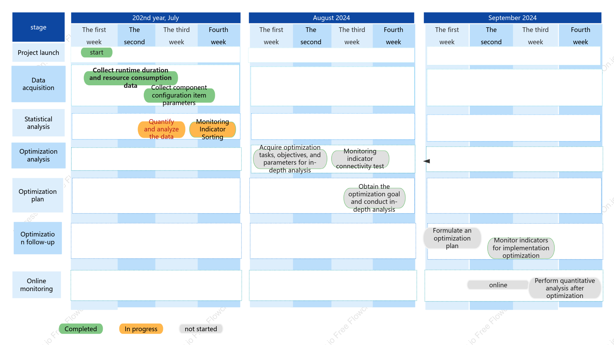 Gantt chart of special work schedule